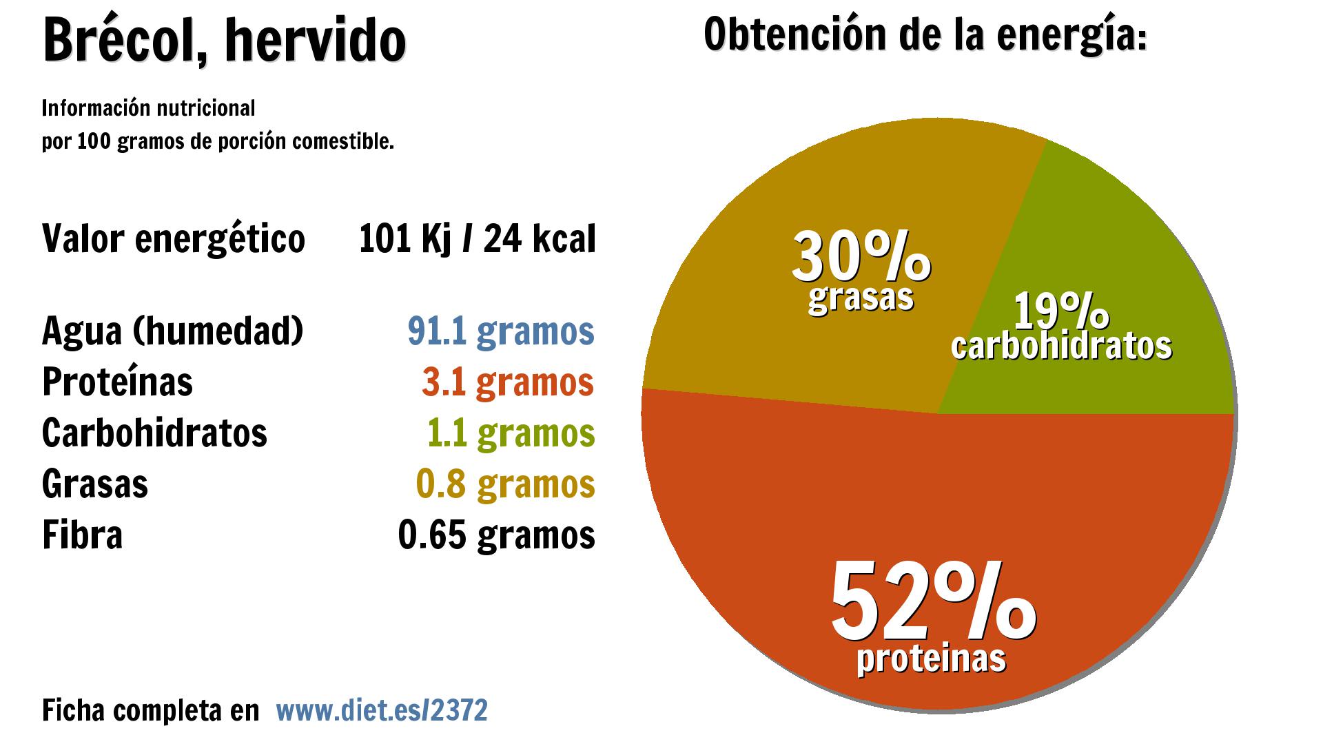Brécol, hervido: energía 101 Kj, agua 91 g., proteínas 3 g., carbohidratos 1 g., grasas 1 g. y fibra 1 g.