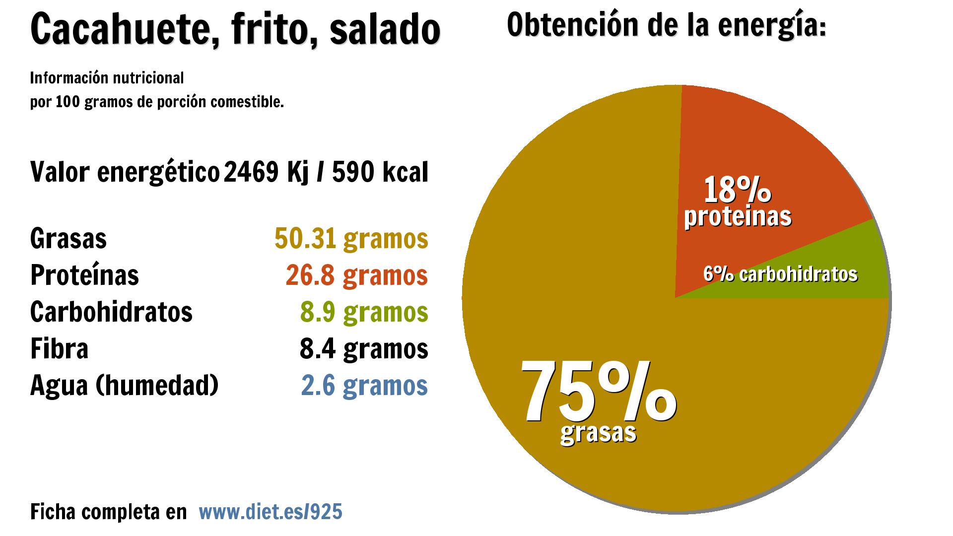 Cacahuete, frito, salado: energía 2469 Kj, grasas 50 g., proteínas 27 g., carbohidratos 9 g., fibra 8 g. y agua 3 g.