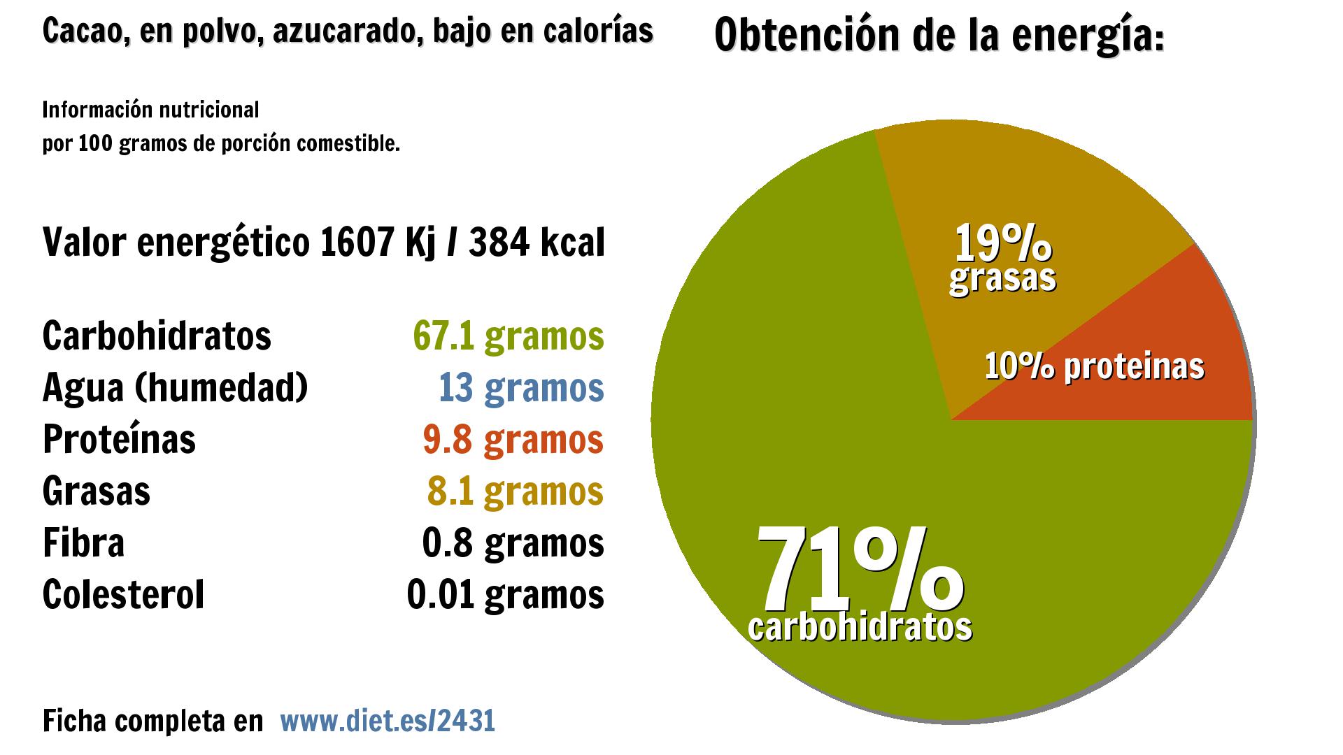 Cacao, en polvo, azucarado, bajo en calorías: energía 1607 Kj, carbohidratos 67 g., agua 13 g., proteínas 10 g., grasas 8 g. y fibra 1 g.