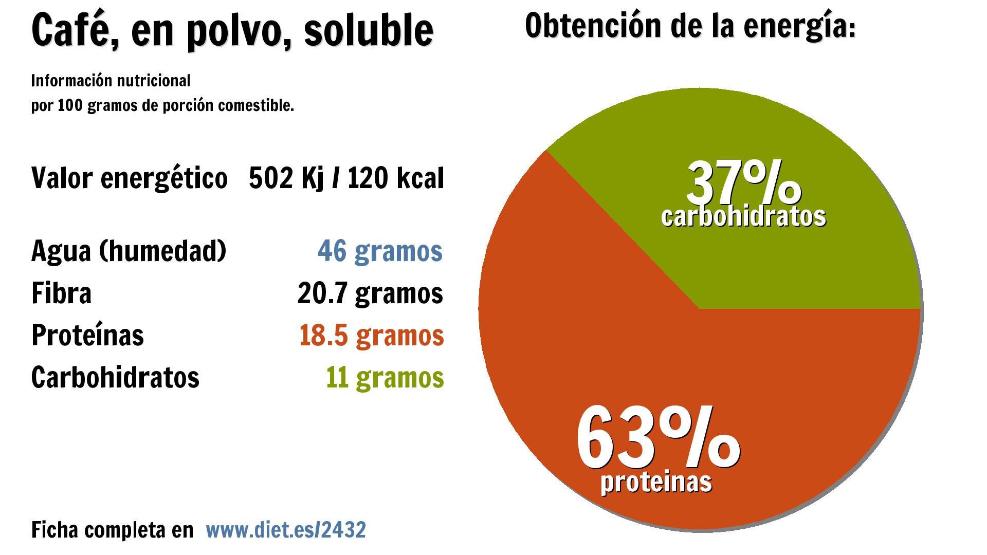 Café, en polvo, soluble: energía 502 Kj, agua 46 g., fibra 21 g., proteínas 19 g. y carbohidratos 11 g.
