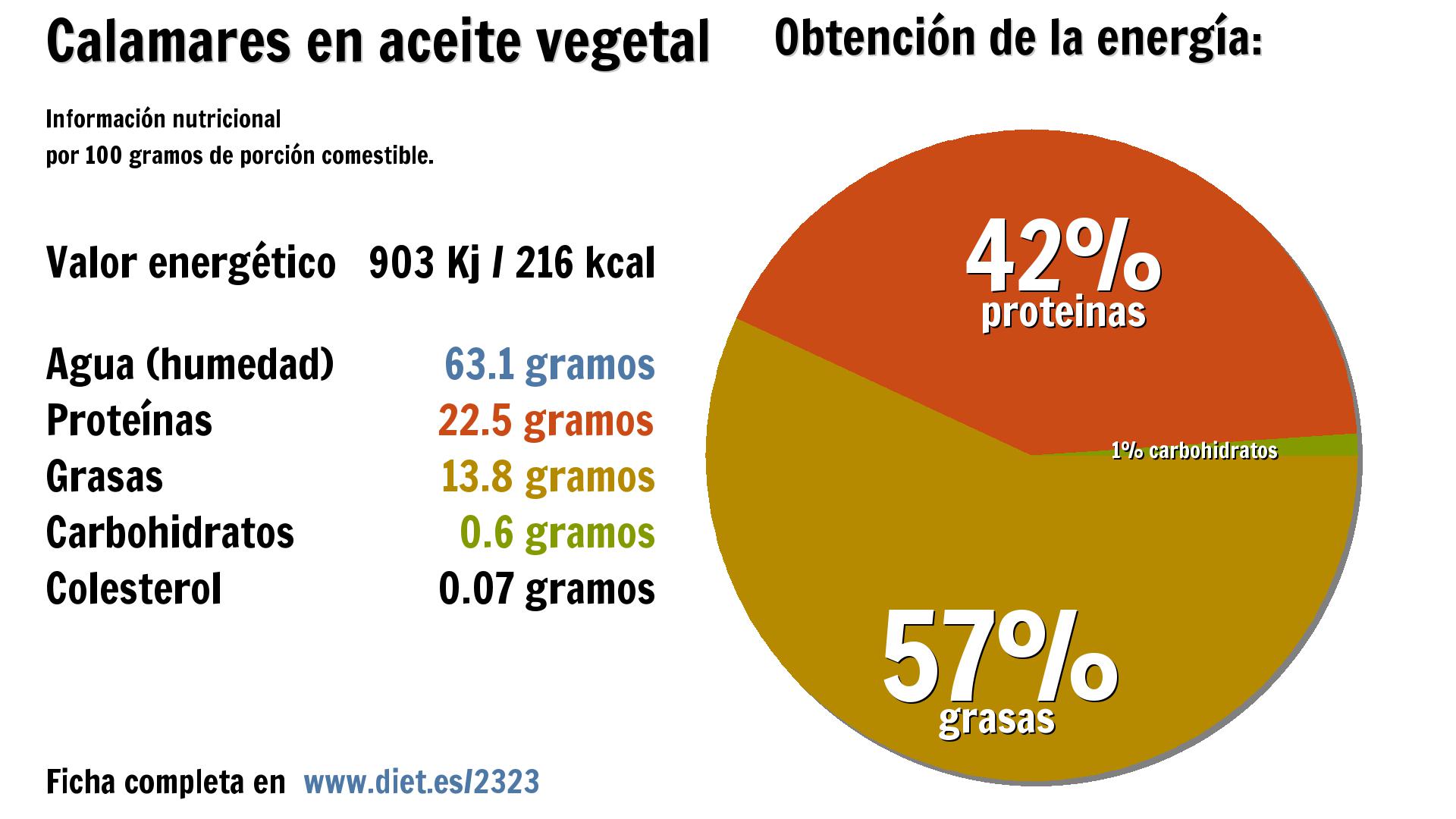 Calamares en aceite vegetal: energía 903 Kj, agua 63 g., proteínas 23 g., grasas 14 g. y carbohidratos 1 g.
