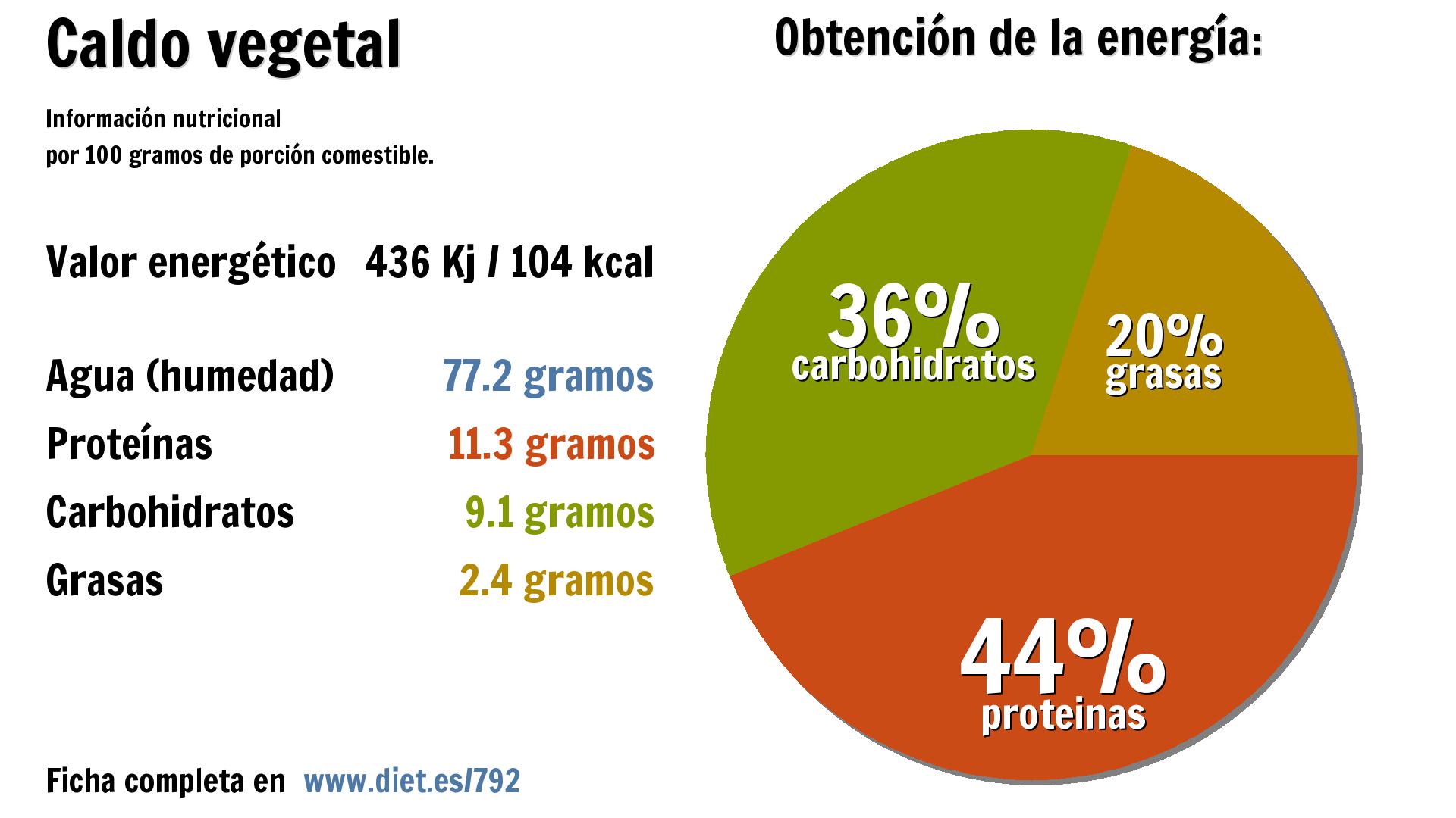 Caldo vegetal: energía 436 Kj, agua 77 g., proteínas 11 g., carbohidratos 9 g. y grasas 2 g.