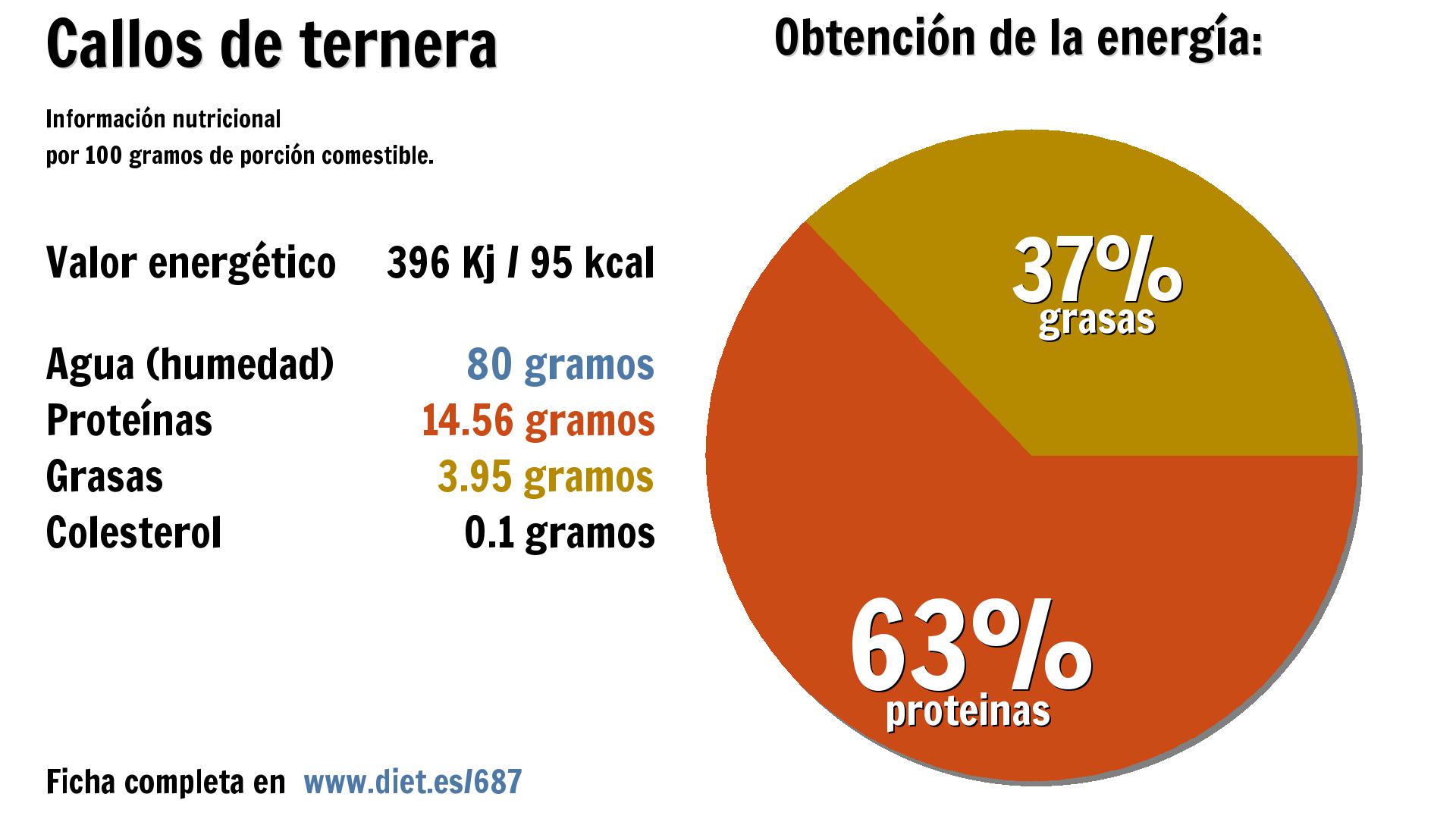 Callos de ternera: energía 396 Kj, agua 80 g., proteínas 15 g. y grasas 4 g.
