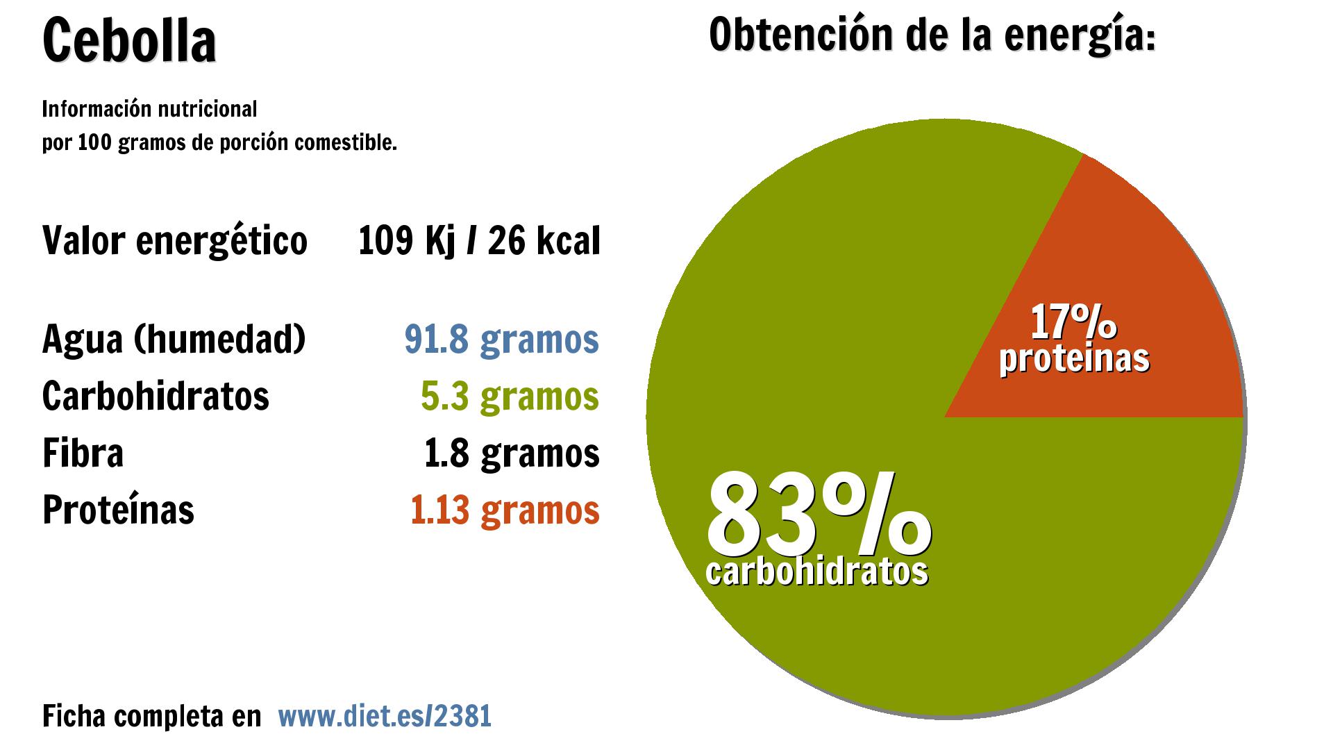 Cebolla: energía 109 Kj, agua 92 g., carbohidratos 5 g., fibra 2 g. y proteínas 1 g.