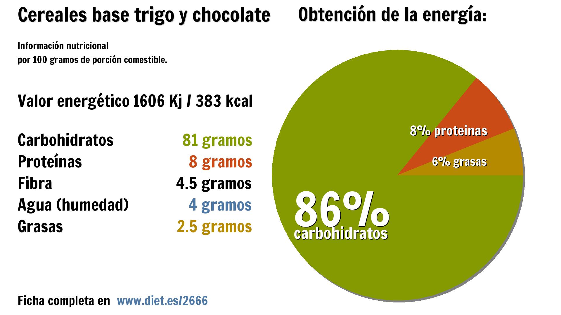 Cereales base trigo y chocolate: energía 1606 Kj, carbohidratos 81 g., proteínas 8 g., fibra 5 g., agua 4 g. y grasas 3 g.