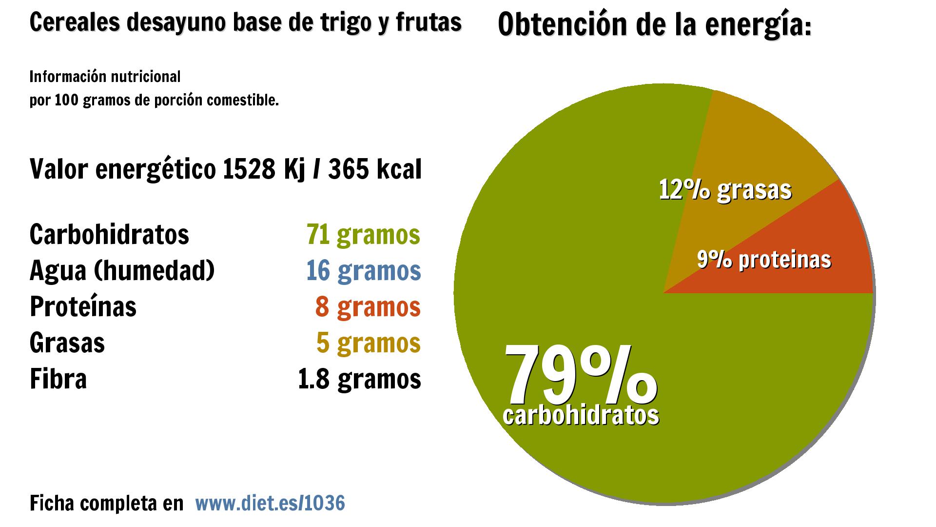 Cereales desayuno base de trigo y frutas: energía 1528 Kj, carbohidratos 71 g., agua 16 g., proteínas 8 g., grasas 5 g. y fibra 2 g.