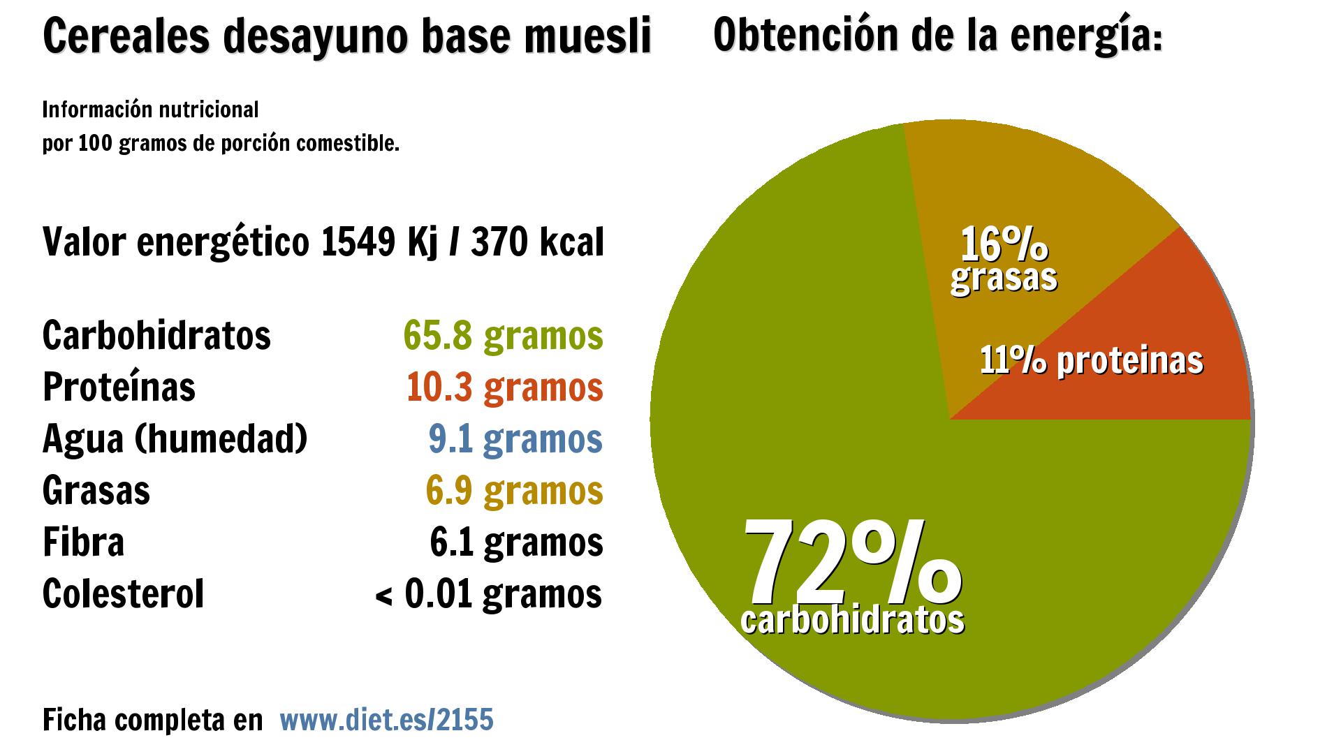 Cereales desayuno base muesli: energía 1549 Kj, carbohidratos 66 g., proteínas 10 g., agua 9 g., grasas 7 g. y fibra 6 g.