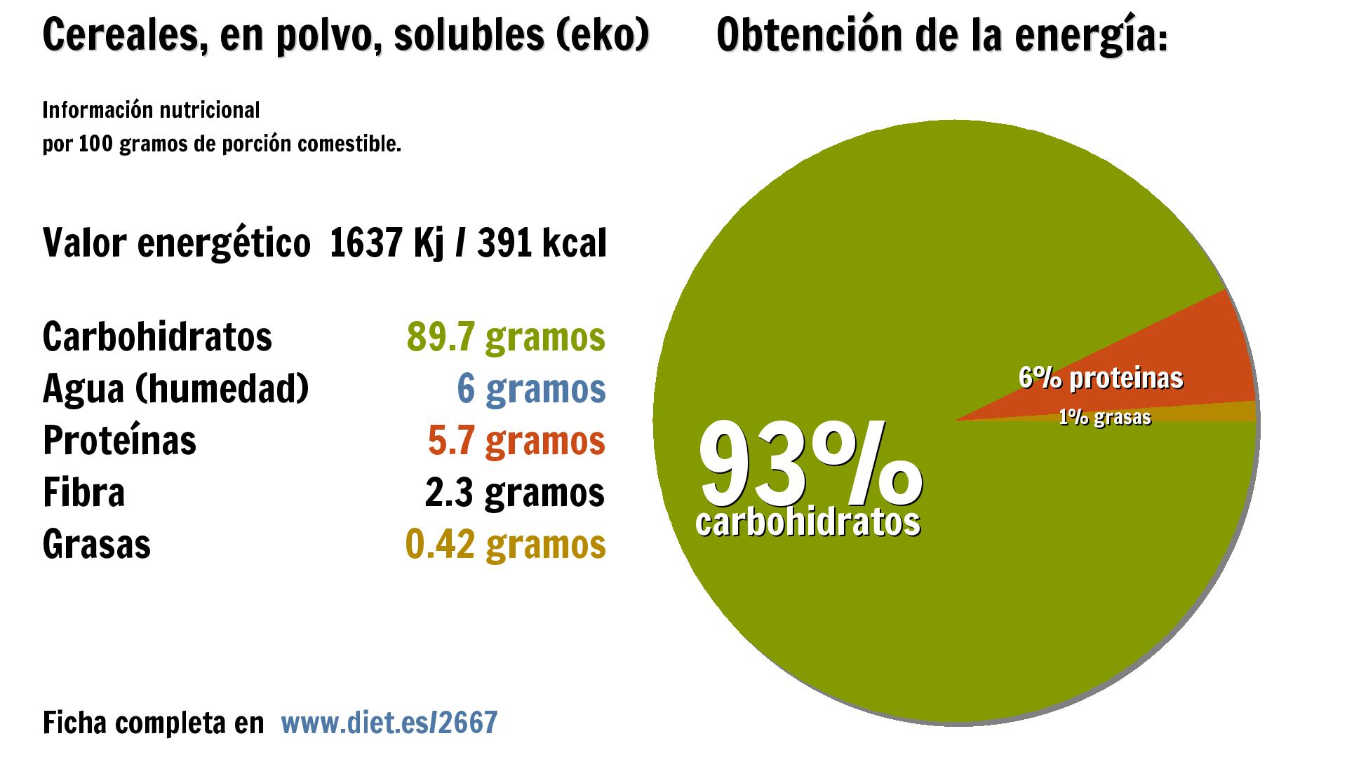 Cereales, en polvo, solubles (eko): energía 1637 Kj, carbohidratos 90 g., agua 6 g., proteínas 6 g. y fibra 2 g.