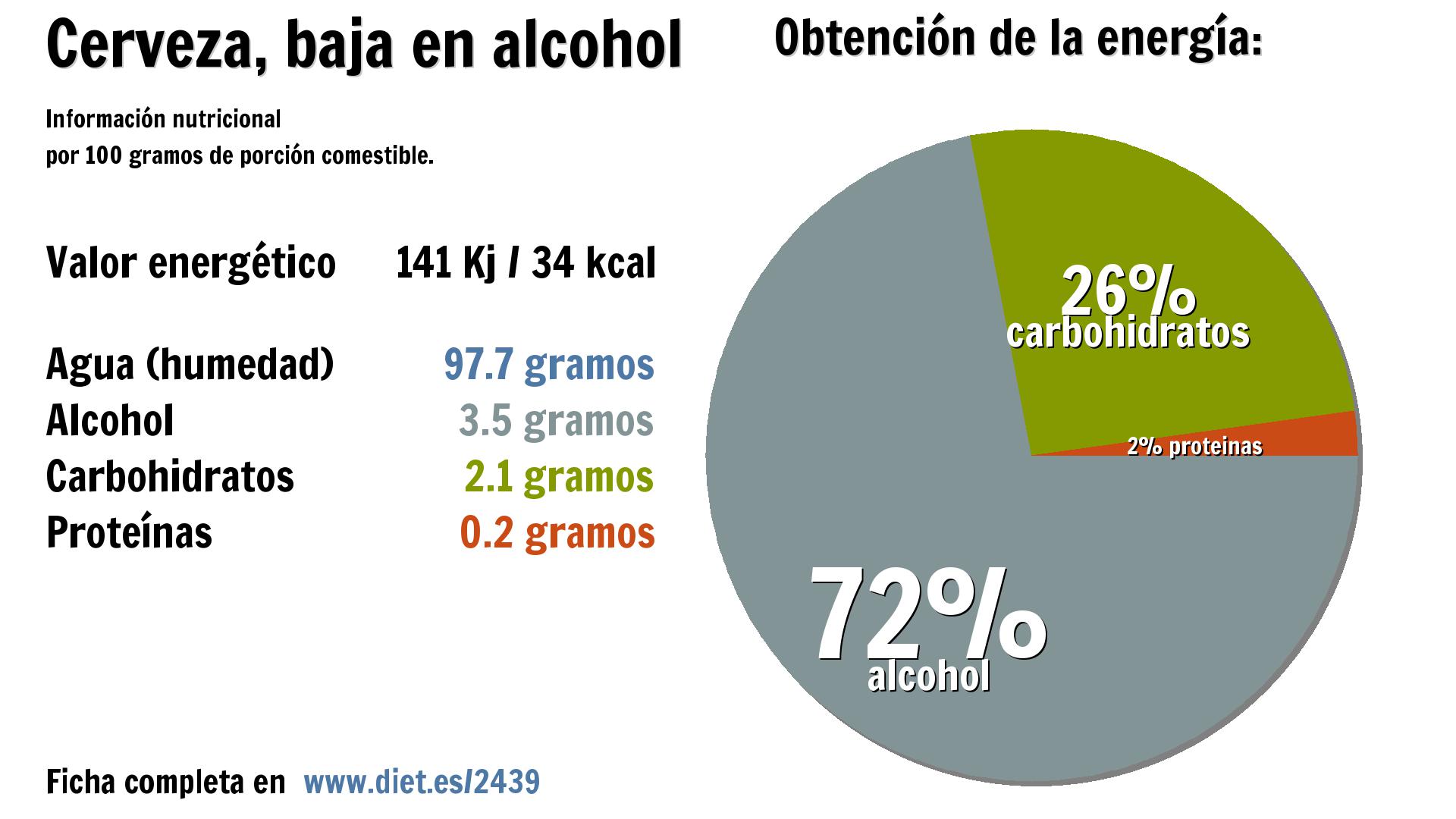 Cerveza, baja en alcohol: energía 141 Kj, agua 98 g., alcohol 4 g. y carbohidratos 2 g.