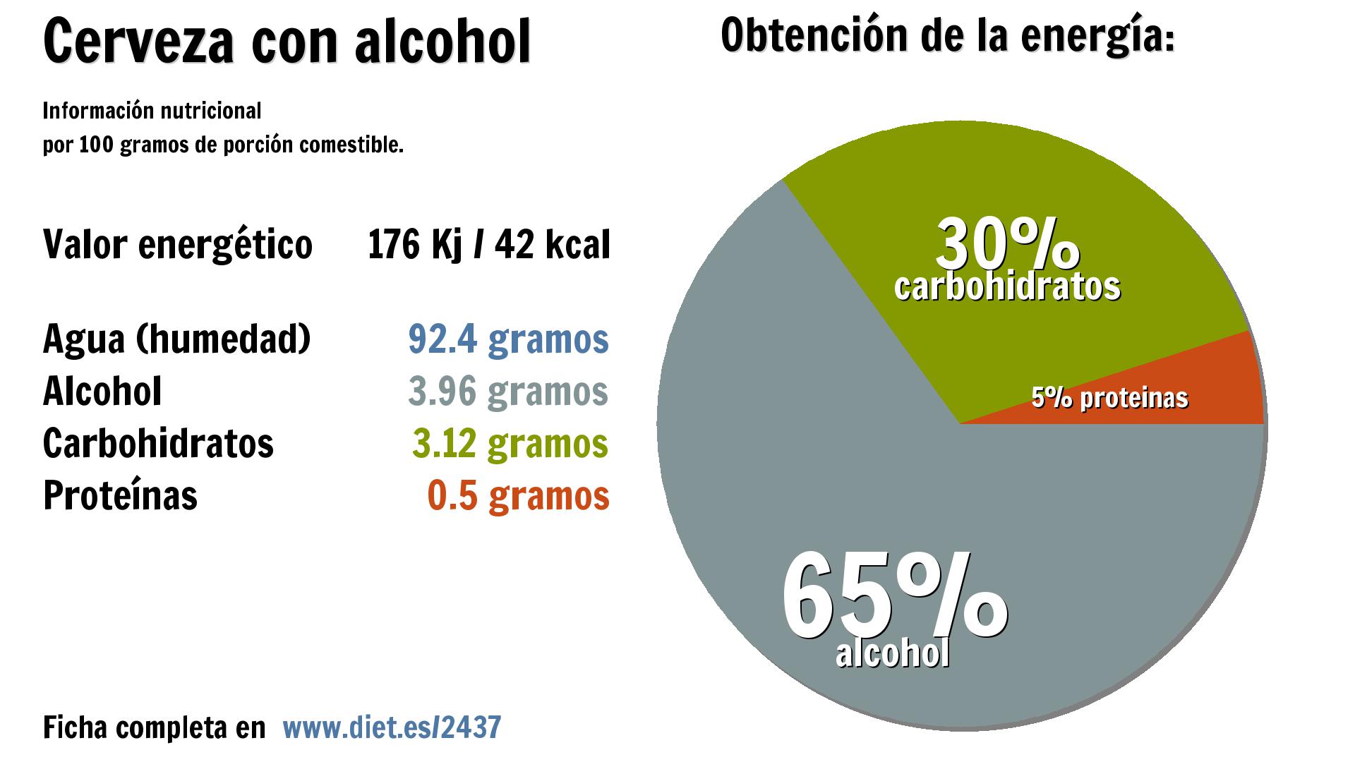 Cerveza con alcohol: energía 176 Kj, agua 92 g., alcohol 4 g., carbohidratos 3 g. y proteínas 1 g.