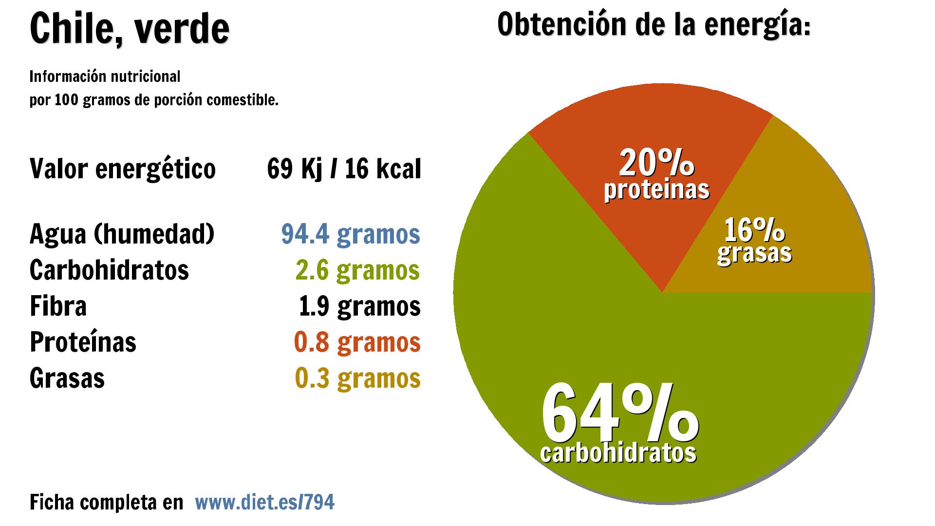 Chile, verde: agua 94 g., energía 69 Kj, carbohidratos 3 g., fibra 2 g. y proteínas 1 g.