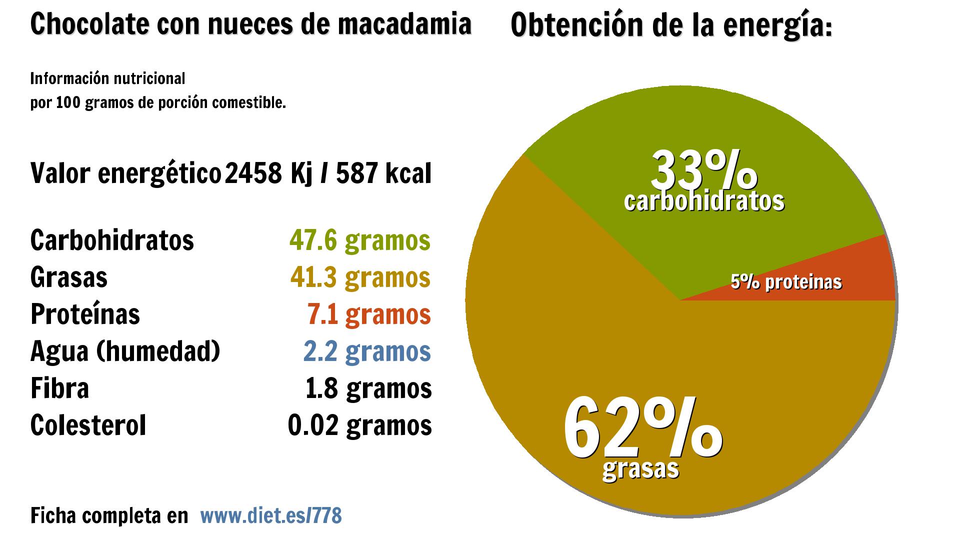 Chocolate con nueces de macadamia: energía 2458 Kj, carbohidratos 48 g., grasas 41 g., proteínas 7 g., agua 2 g. y fibra 2 g.