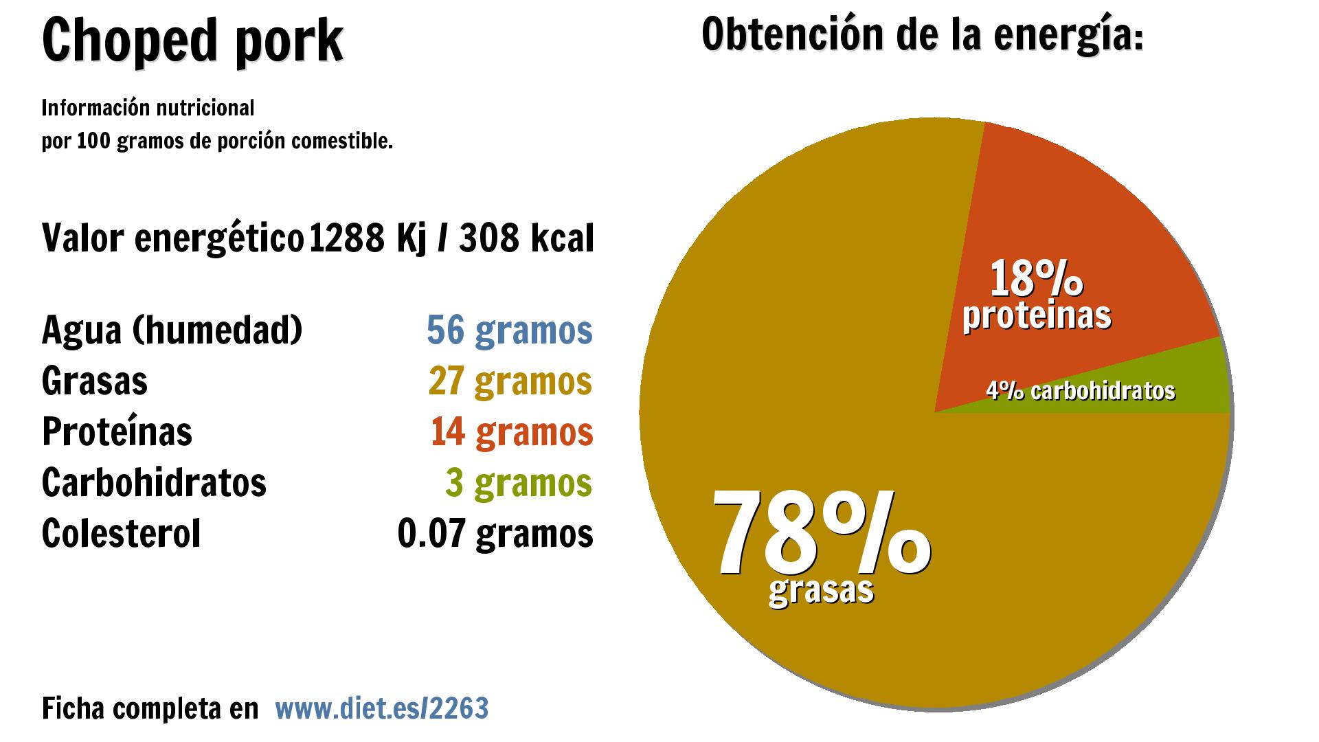 Choped pork: energía 1288 Kj, agua 56 g., grasas 27 g., proteínas 14 g. y carbohidratos 3 g.