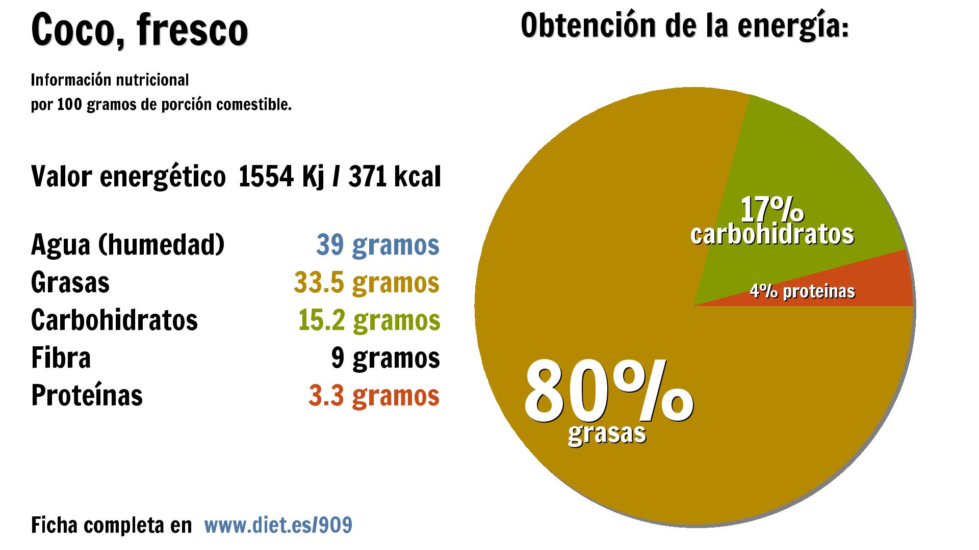 Coco, fresco: energía 1554 Kj, agua 39 g., grasas 34 g., carbohidratos 15 g., fibra 9 g. y proteínas 3 g.
