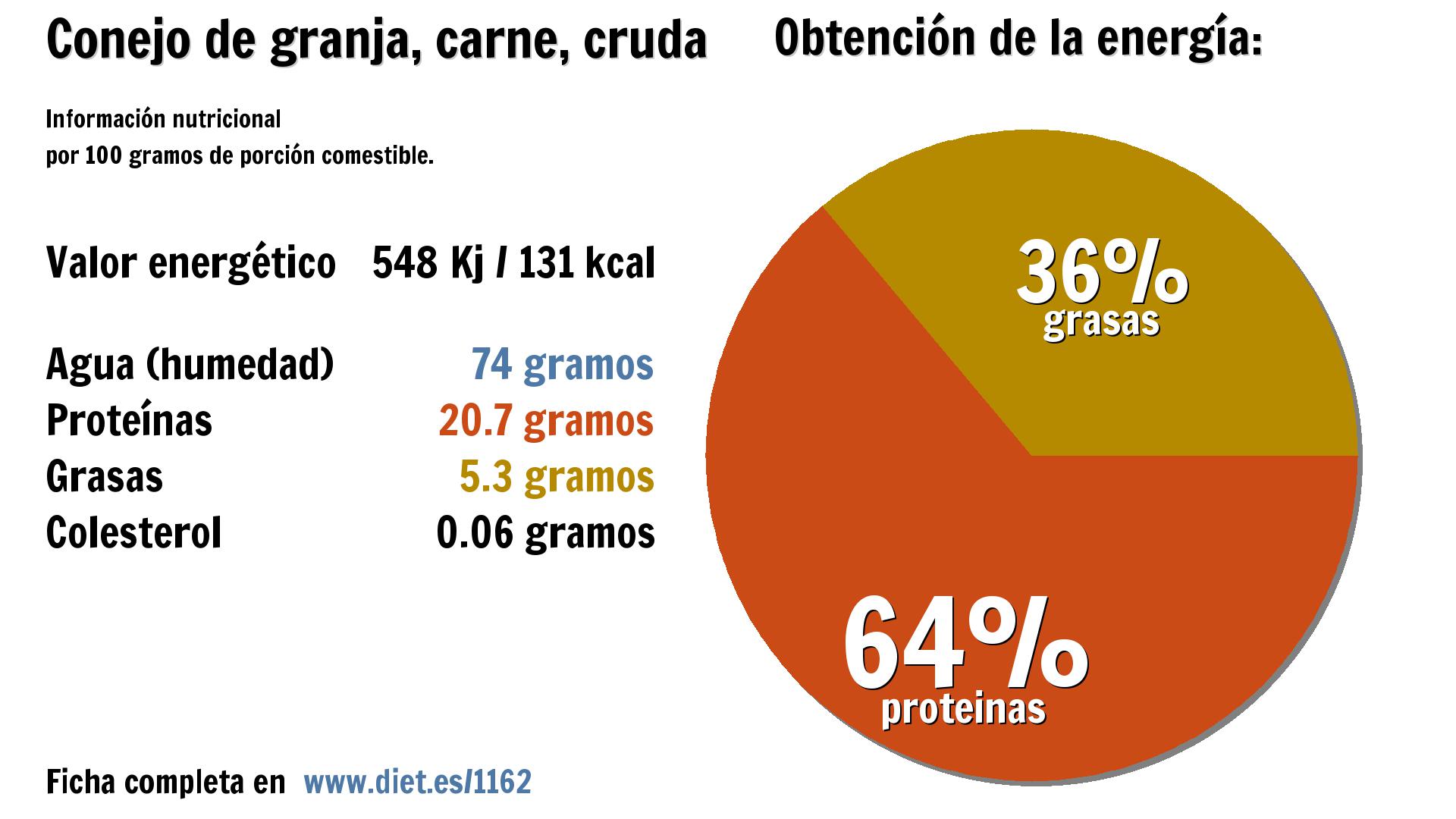 Conejo de granja, carne, cruda: energía 548 Kj, agua 74 g., proteínas 21 g. y grasas 5 g.