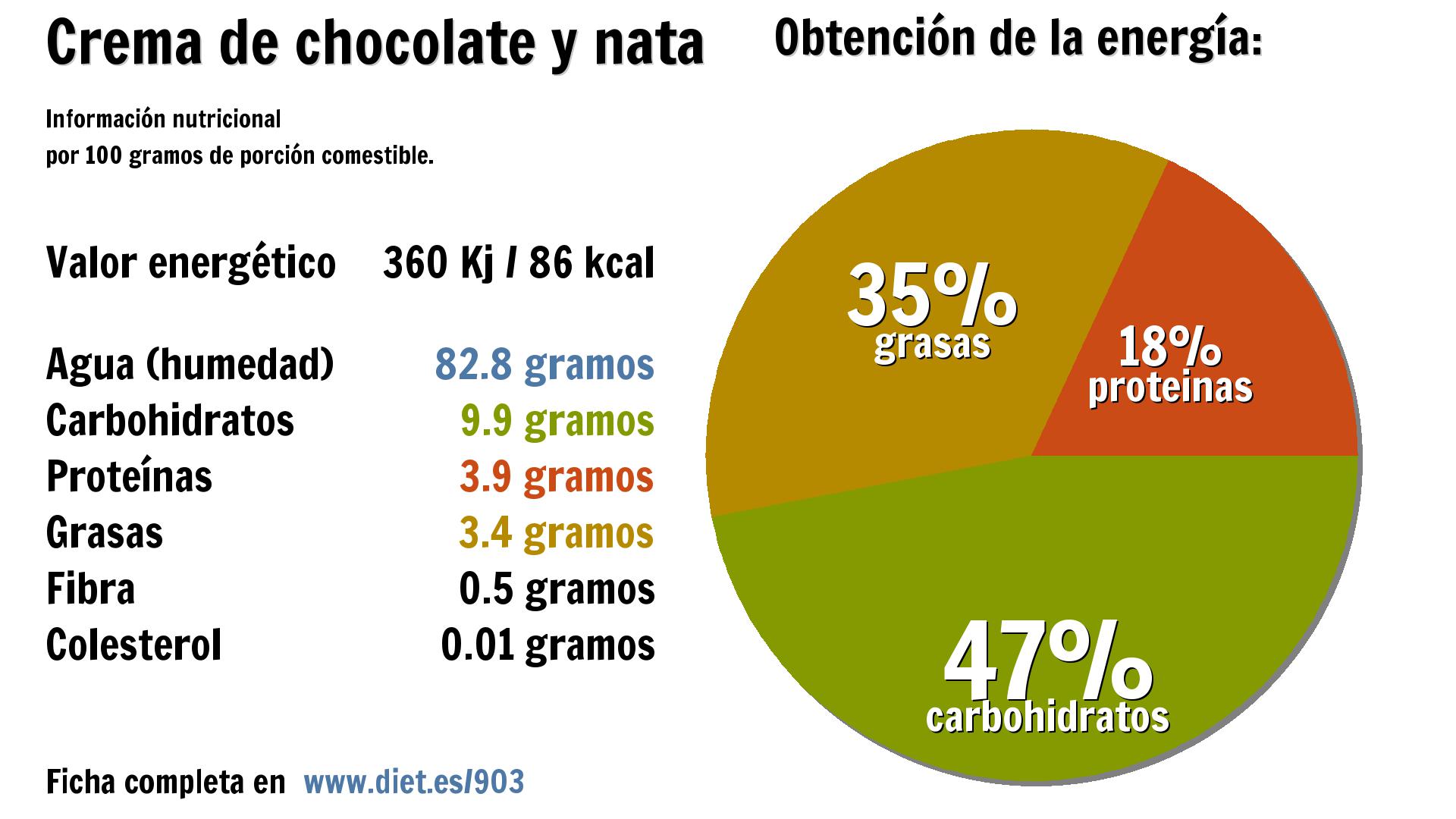Crema de chocolate y nata: energía 360 Kj, agua 83 g., carbohidratos 10 g., proteínas 4 g., grasas 3 g. y fibra 1 g.