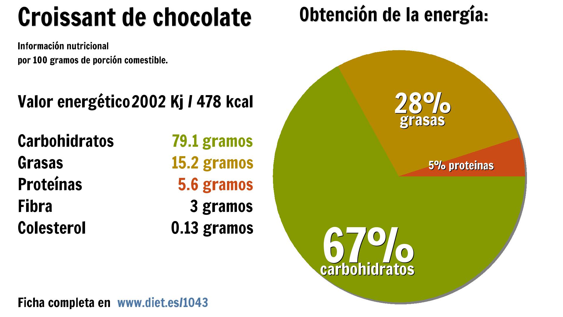 Croissant de chocolate: energía 2002 Kj, carbohidratos 79 g., grasas 15 g., proteínas 6 g. y fibra 3 g.