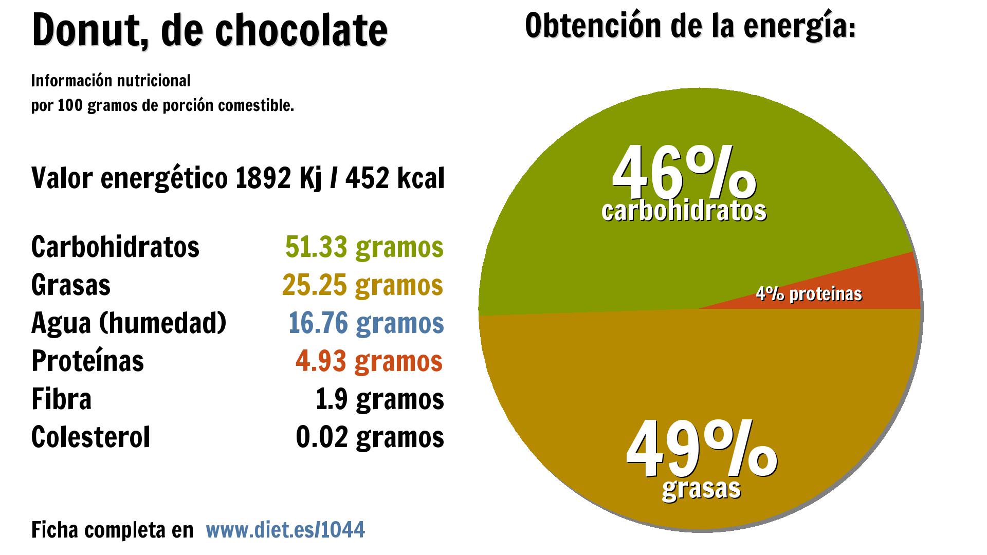 Donut, de chocolate: energía 1892 Kj, carbohidratos 51 g., grasas 25 g., agua 17 g., proteínas 5 g. y fibra 2 g.