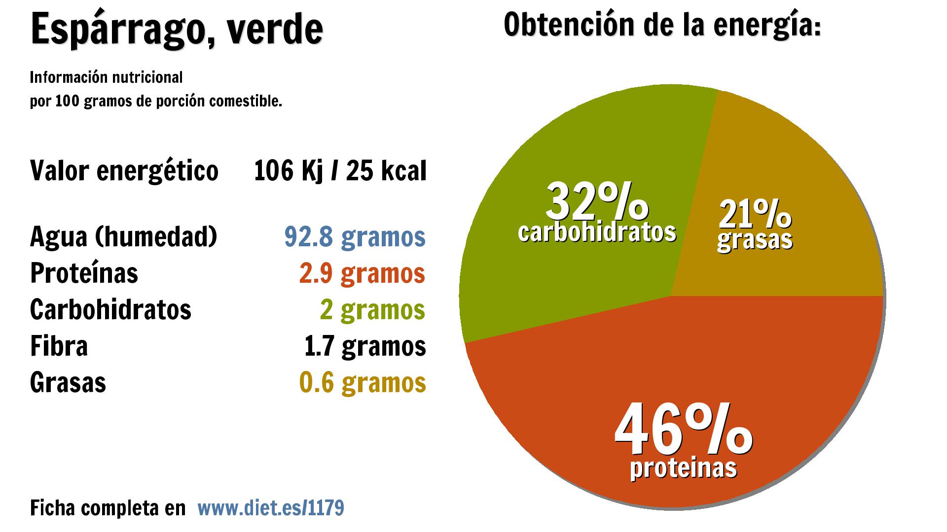 Espárrago, verde: energía 106 Kj, agua 93 g., proteínas 3 g., carbohidratos 2 g., fibra 2 g. y grasas 1 g.