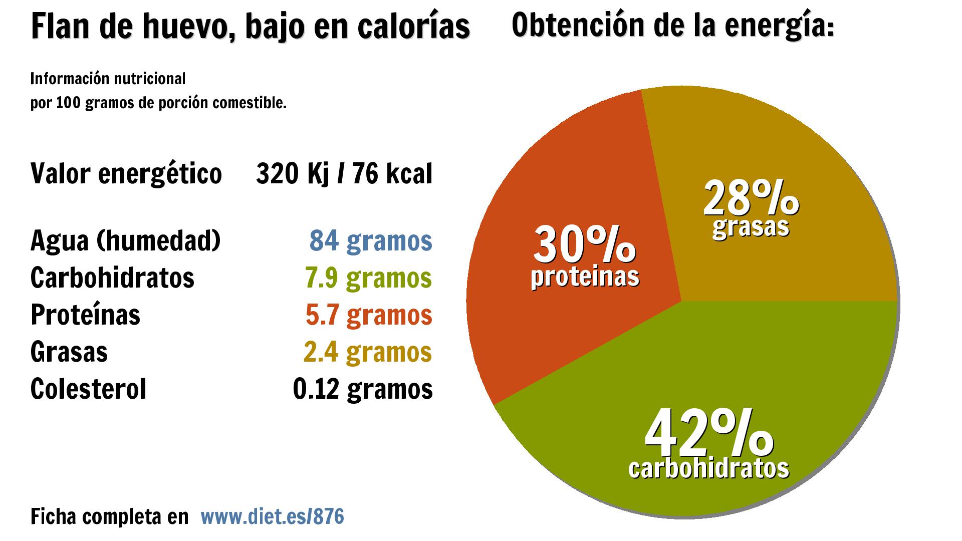 Flan de huevo, bajo en calorías: energía 320 Kj, agua 84 g., carbohidratos 8 g., proteínas 6 g. y grasas 2 g.