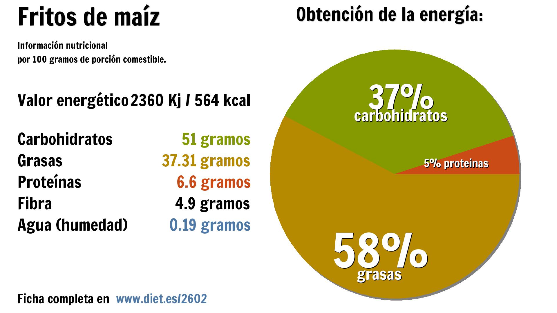Fritos de maíz: energía 2360 Kj, carbohidratos 51 g., grasas 37 g., proteínas 7 g. y fibra 5 g.