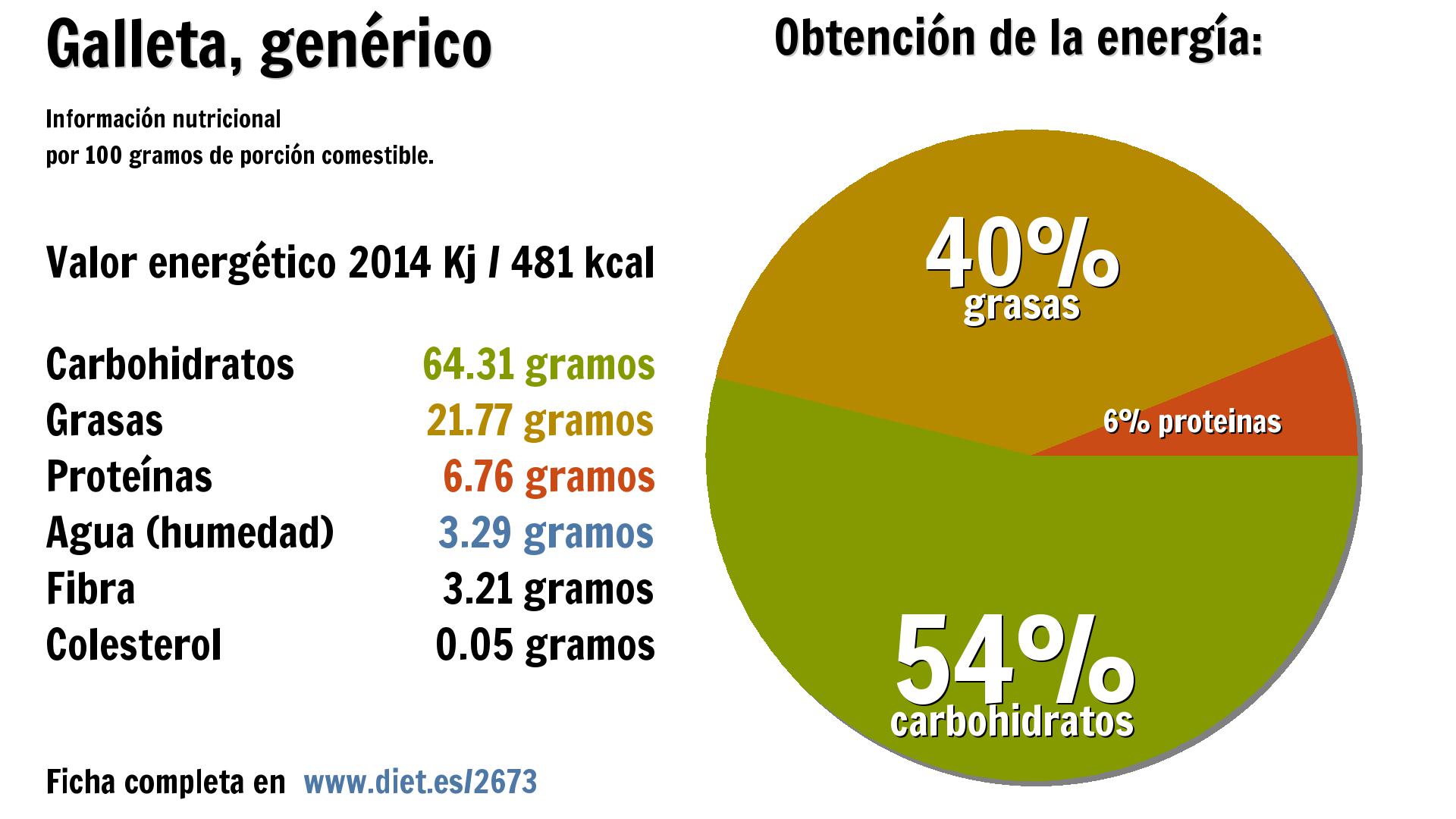 Galleta, genérico: energía 2014 Kj, carbohidratos 64 g., grasas 22 g., proteínas 7 g., agua 3 g. y fibra 3 g.