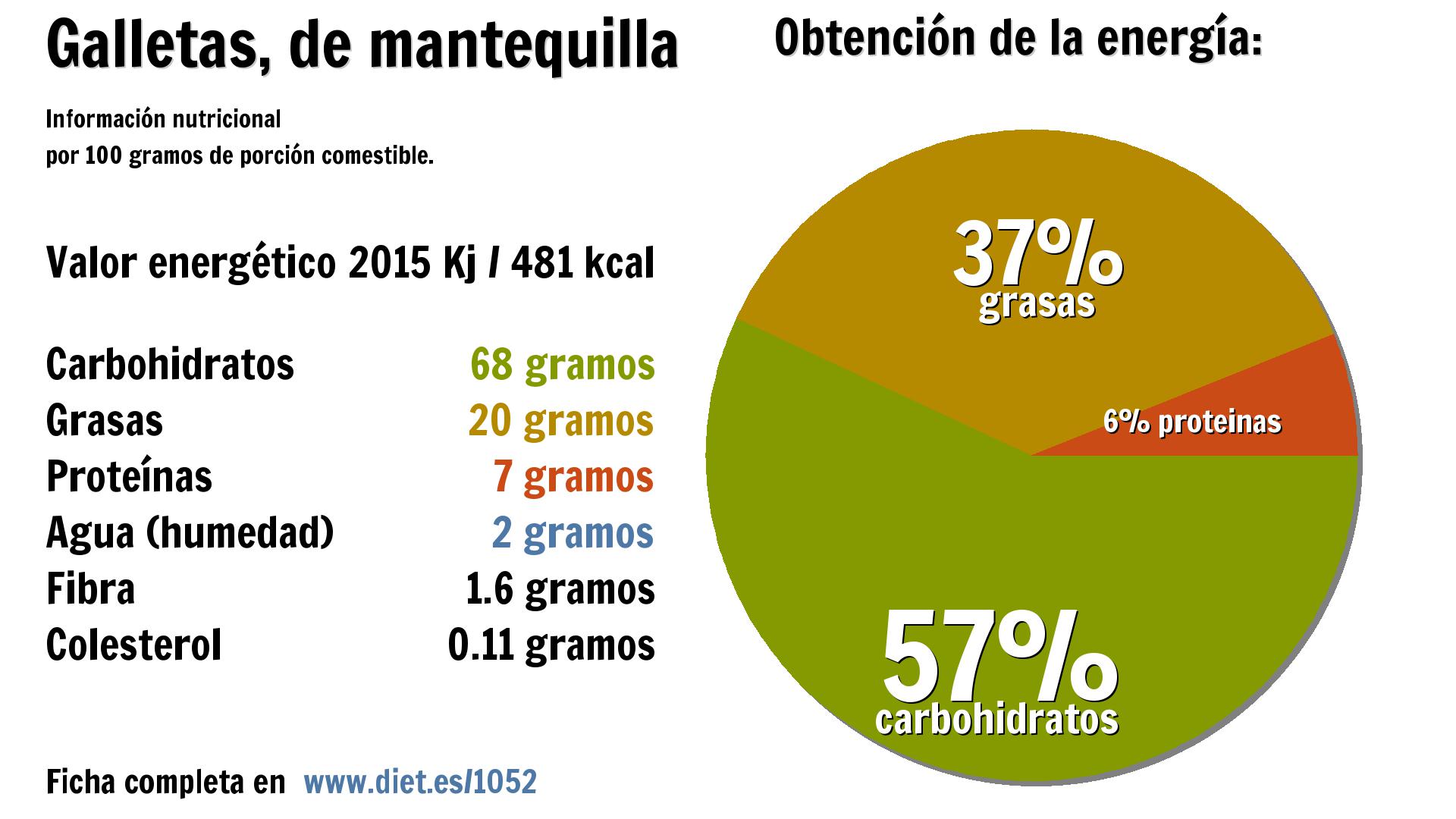 Galletas, de mantequilla: energía 2015 Kj, carbohidratos 68 g., grasas 20 g., proteínas 7 g., agua 2 g. y fibra 2 g.