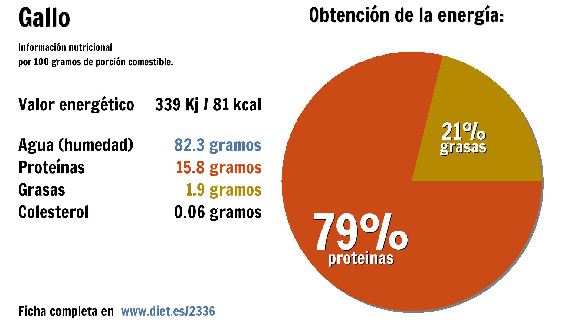 Gallo: energía 339 Kj, agua 82 g., proteínas 16 g. y grasas 2 g.