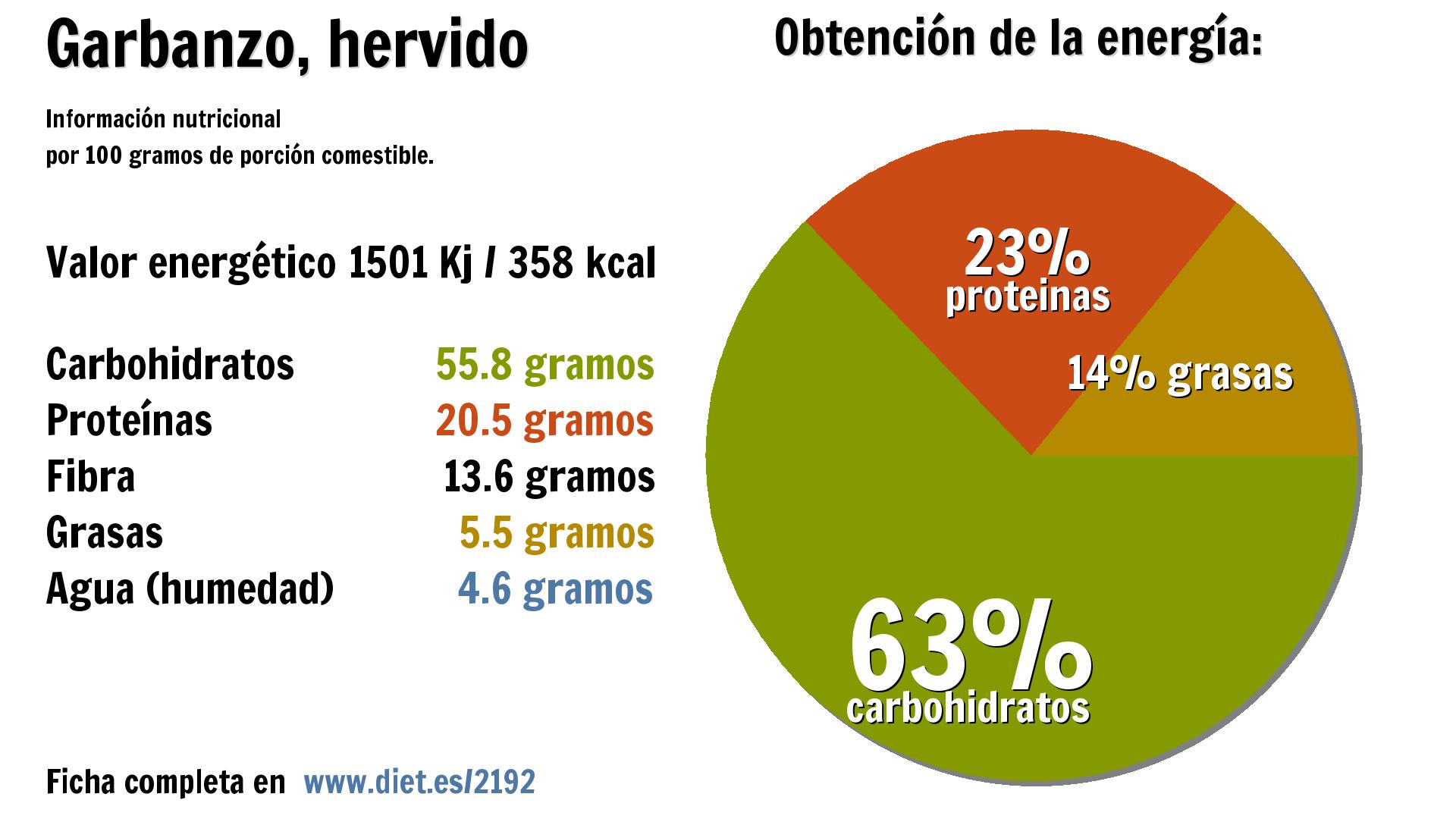 Garbanzo, hervido: energía 1501 Kj, carbohidratos 56 g., proteínas 21 g., fibra 14 g., grasas 6 g. y agua 5 g.