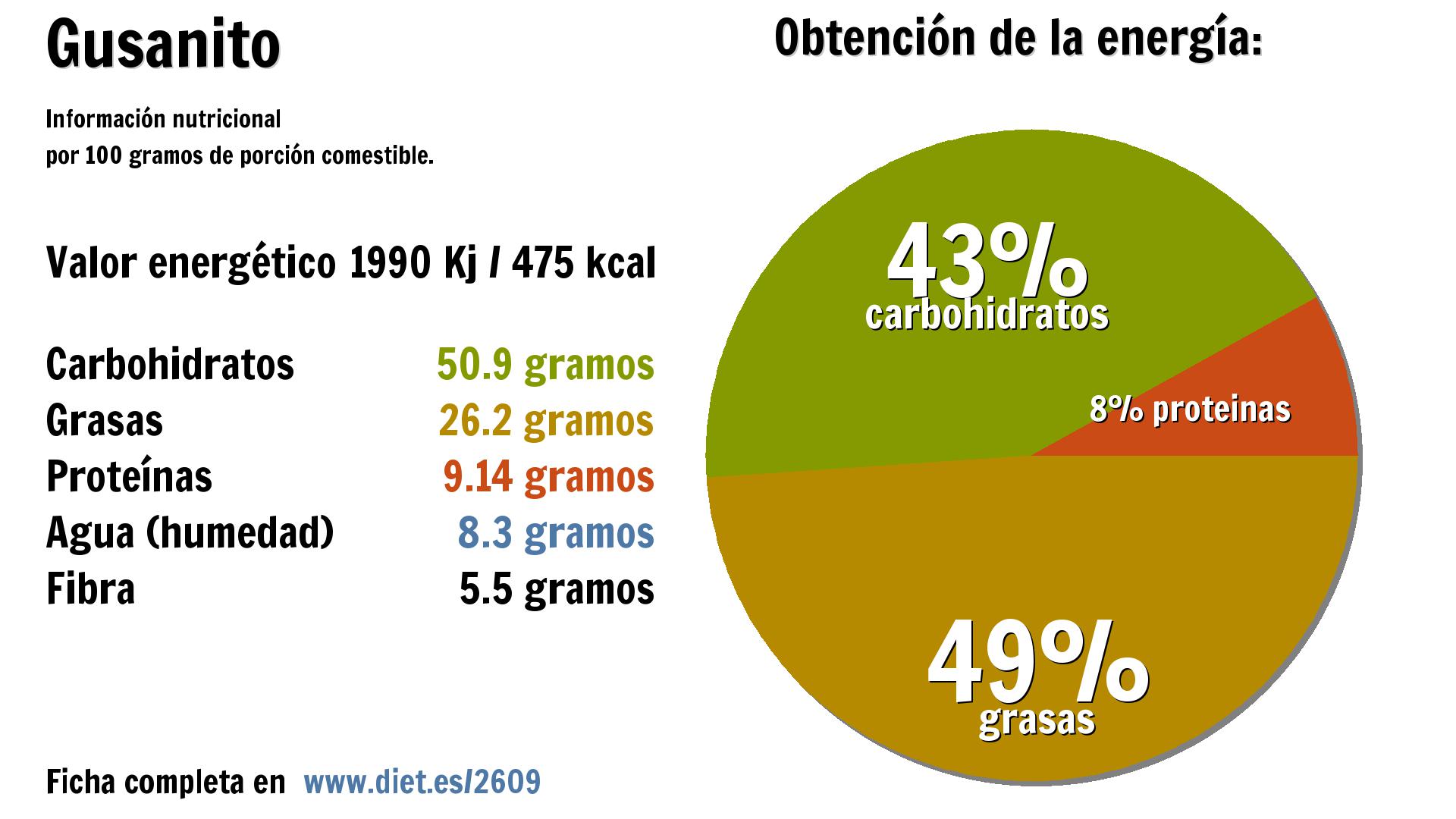 Gusanito: energía 1990 Kj, carbohidratos 51 g., grasas 26 g., proteínas 9 g., agua 8 g. y fibra 6 g.