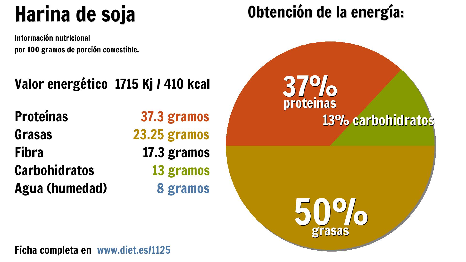 Harina de soja: energía 1715 Kj, proteínas 37 g., grasas 23 g., fibra 17 g., carbohidratos 13 g. y agua 8 g.