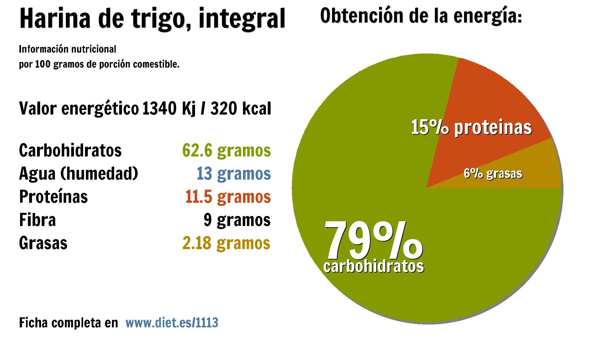 Harina de trigo, integral: energía 1340 Kj, carbohidratos 63 g., agua 13 g., proteínas 12 g., fibra 9 g. y grasas 2 g.