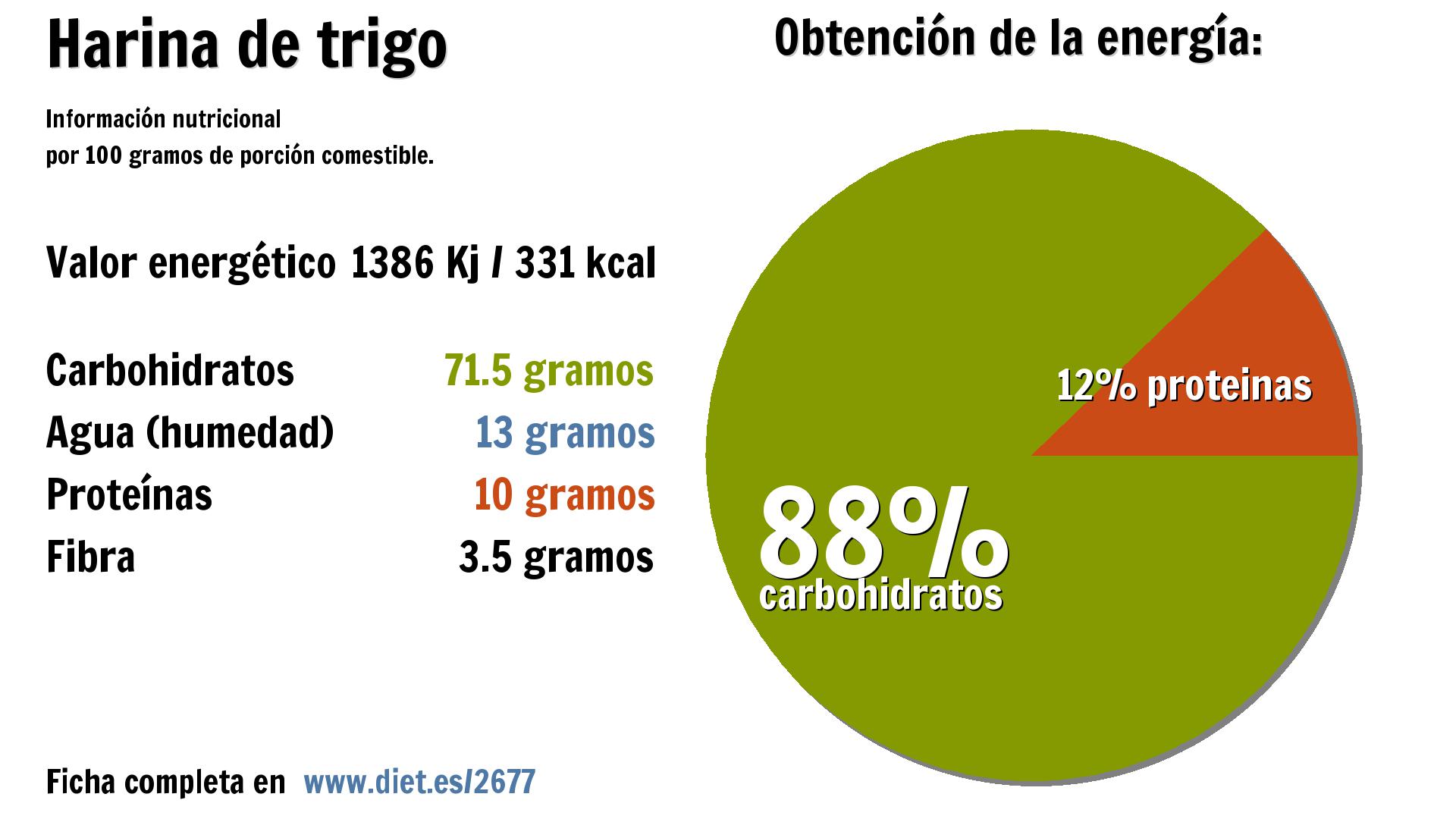 Harina de trigo: energía 1386 Kj, carbohidratos 72 g., agua 13 g., proteínas 10 g. y fibra 4 g.