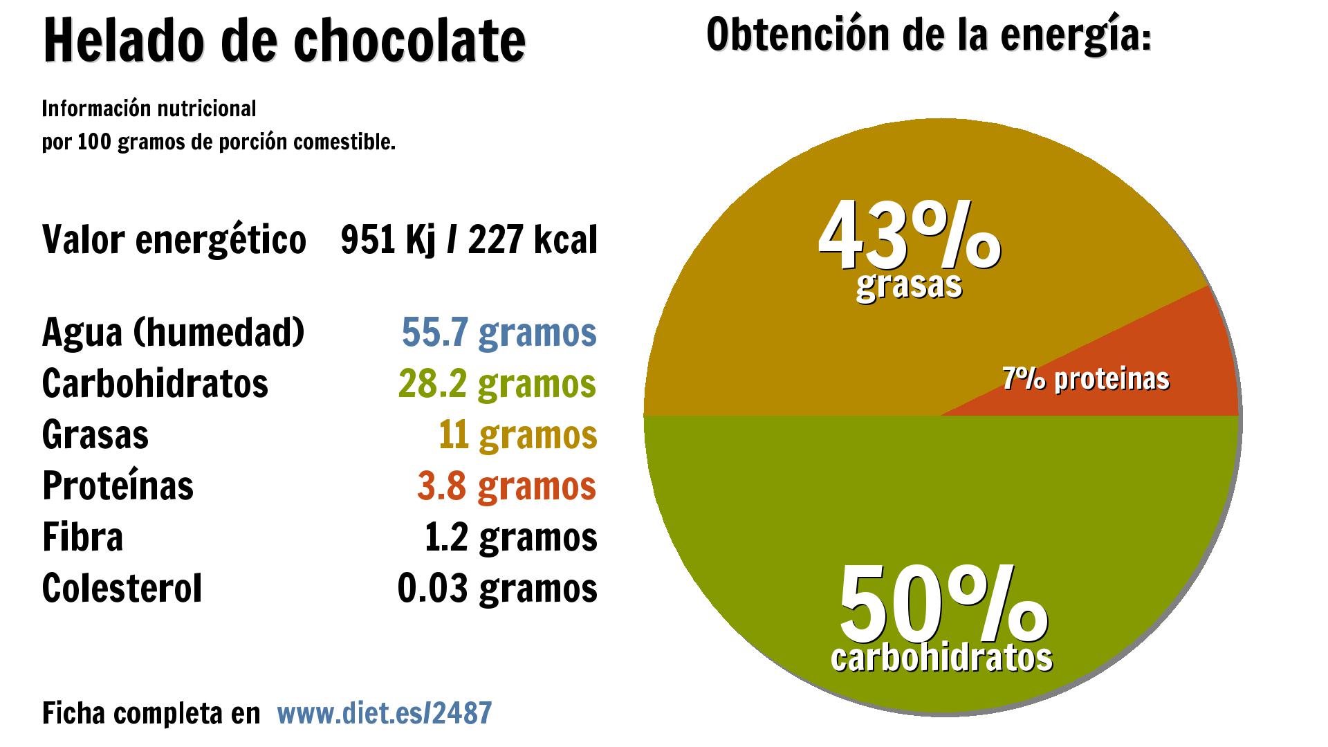 Helado de chocolate: energía 951 Kj, agua 56 g., carbohidratos 28 g., grasas 11 g., proteínas 4 g. y fibra 1 g.