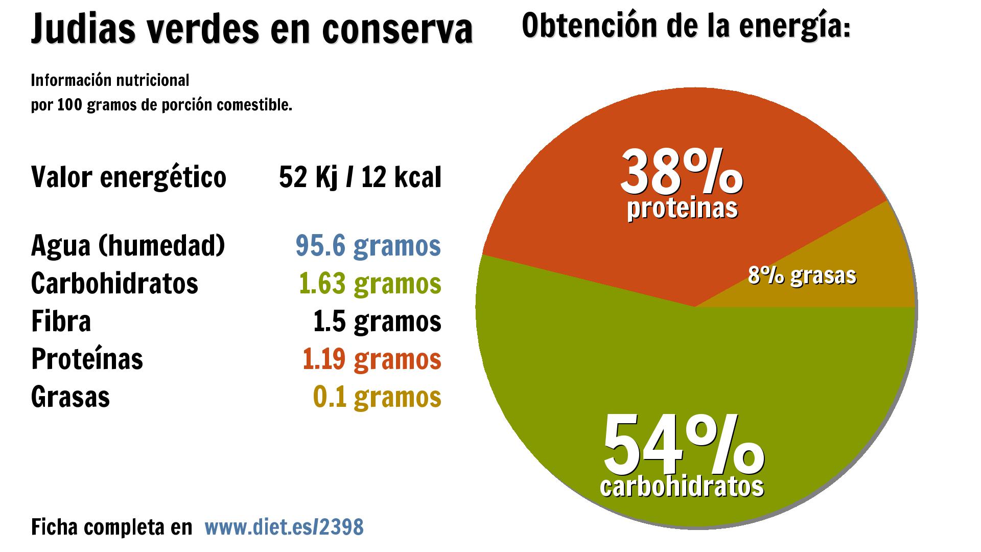 Judias verdes en conserva: agua 96 g., energía 52 Kj, carbohidratos 2 g., fibra 2 g. y proteínas 1 g.