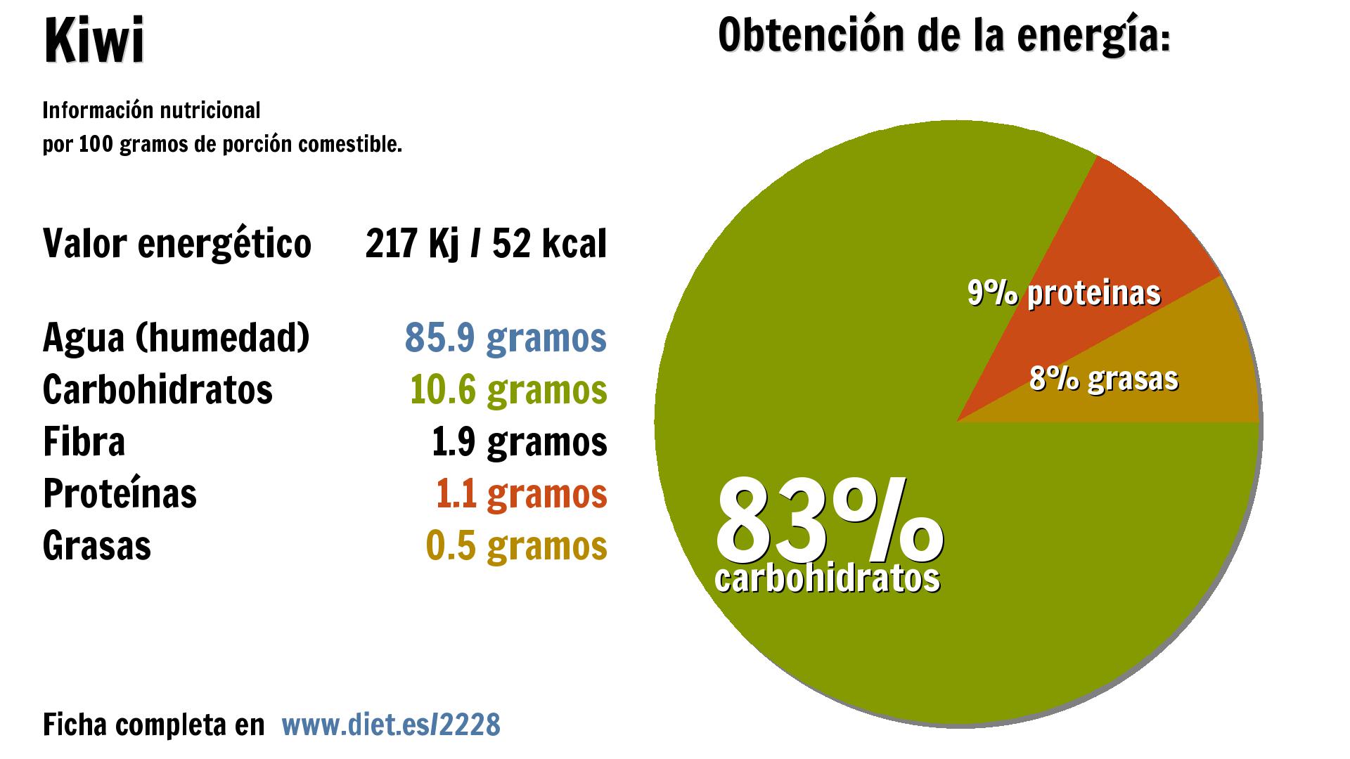 Kiwi: energía 217 Kj, agua 86 g., carbohidratos 11 g., fibra 2 g., proteínas 1 g. y grasas 1 g.