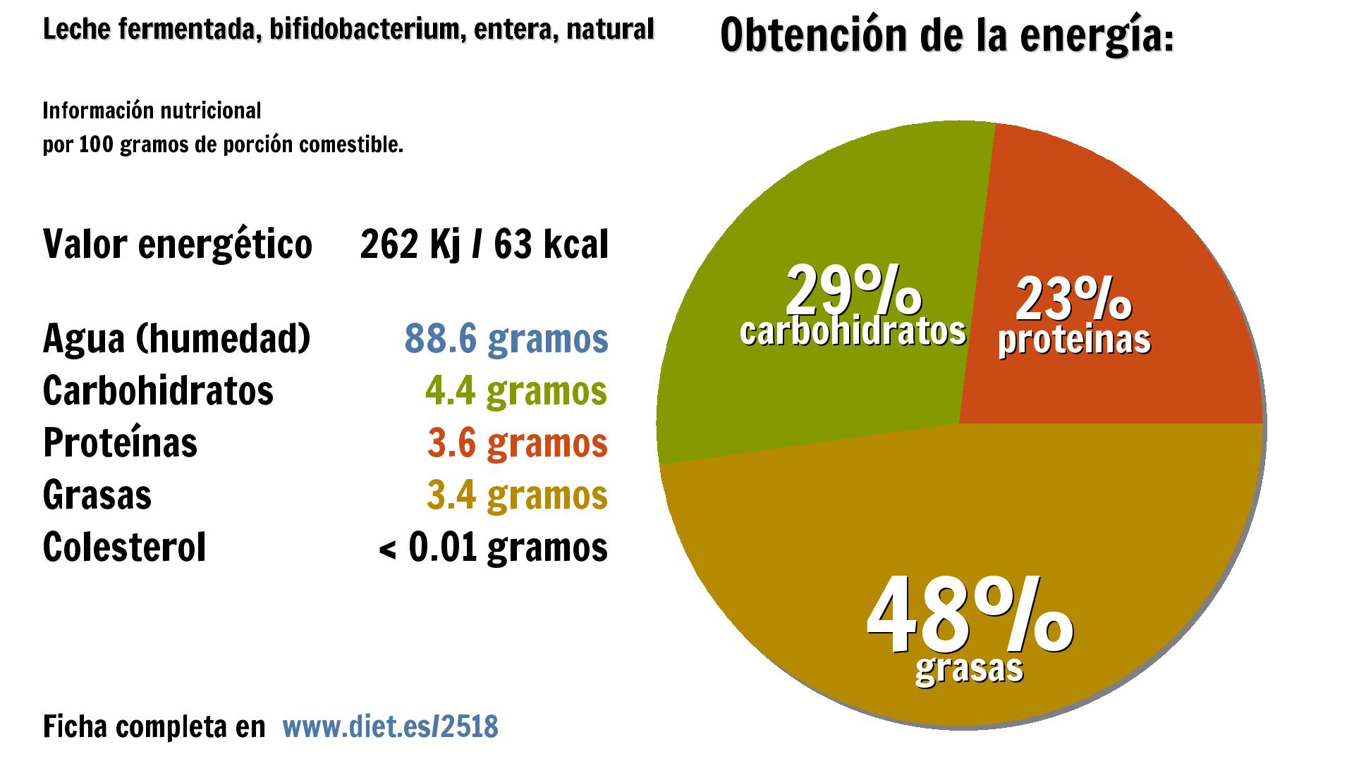 Leche fermentada, bifidobacterium, entera, natural: energía 262 Kj, agua 89 g., carbohidratos 4 g., proteínas 4 g. y grasas 3 g.