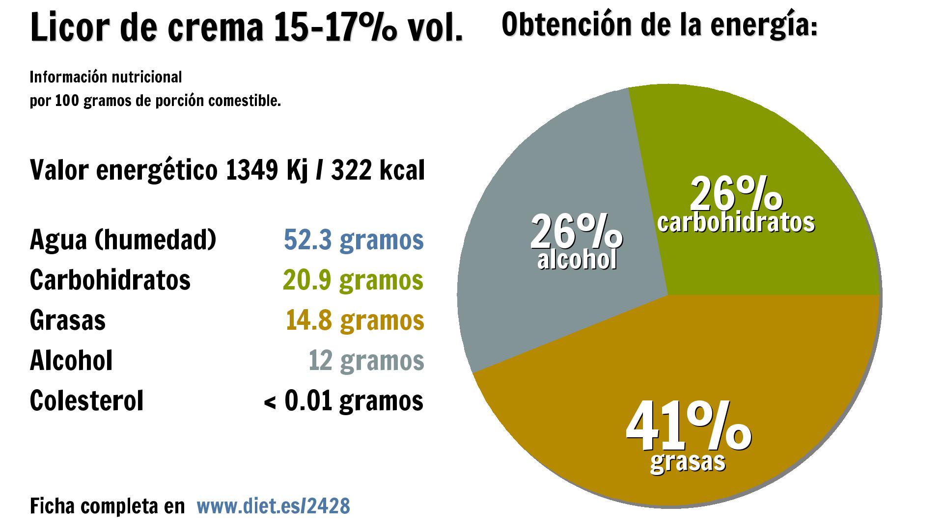 Licor de crema 15-17% vol.: energía 1349 Kj, agua 52 g., carbohidratos 21 g., grasas 15 g. y alcohol 12 g.