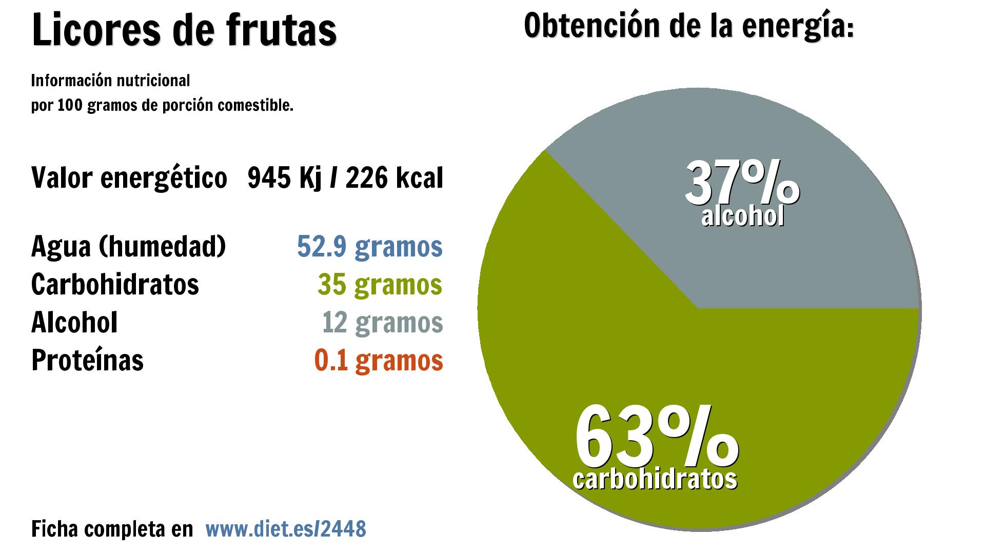 Licores de frutas: energía 945 Kj, agua 53 g., carbohidratos 35 g. y alcohol 12 g.