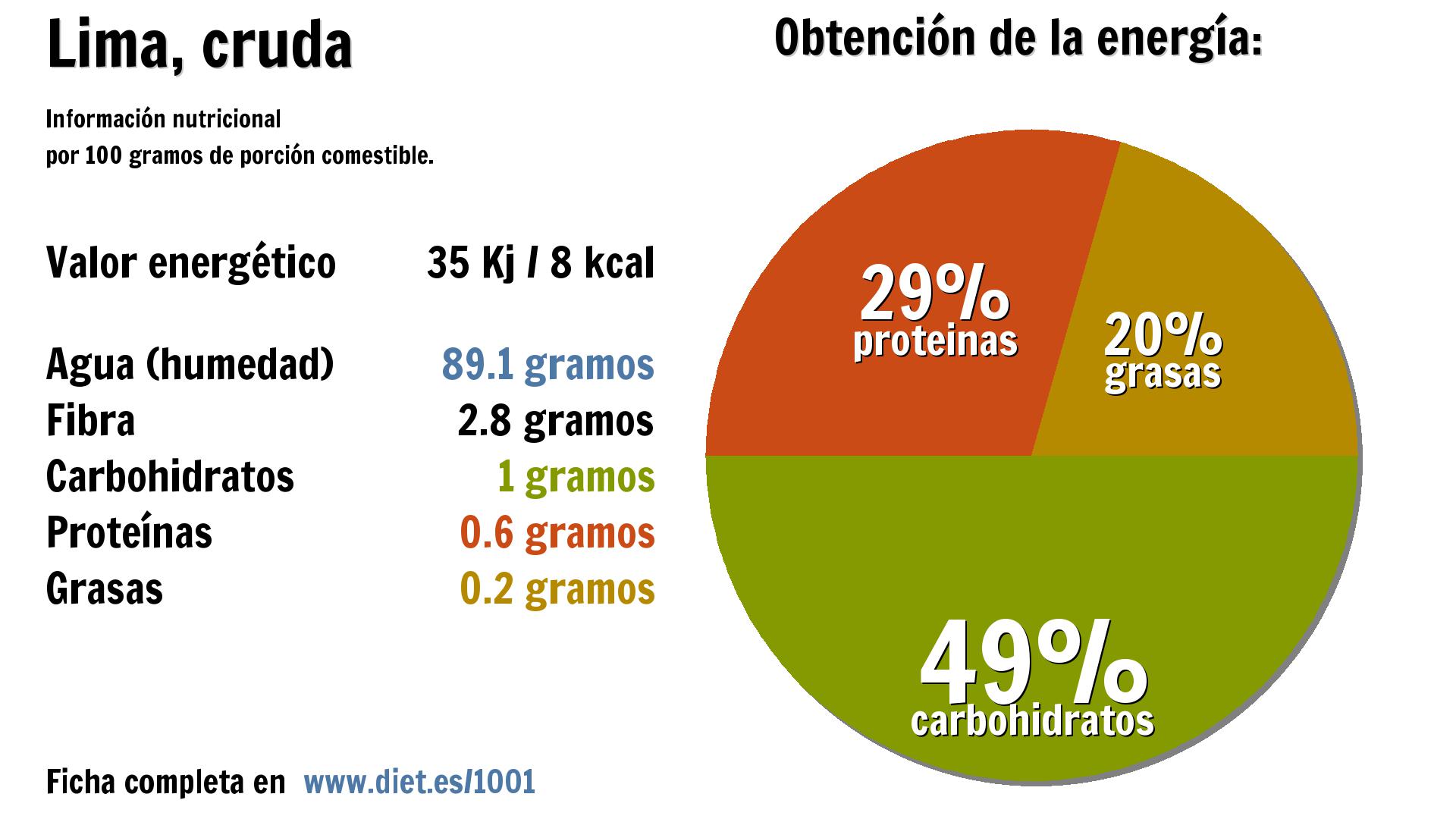 Lima, cruda: agua 89 g., energía 35 Kj, fibra 3 g., carbohidratos 1 g. y proteínas 1 g.