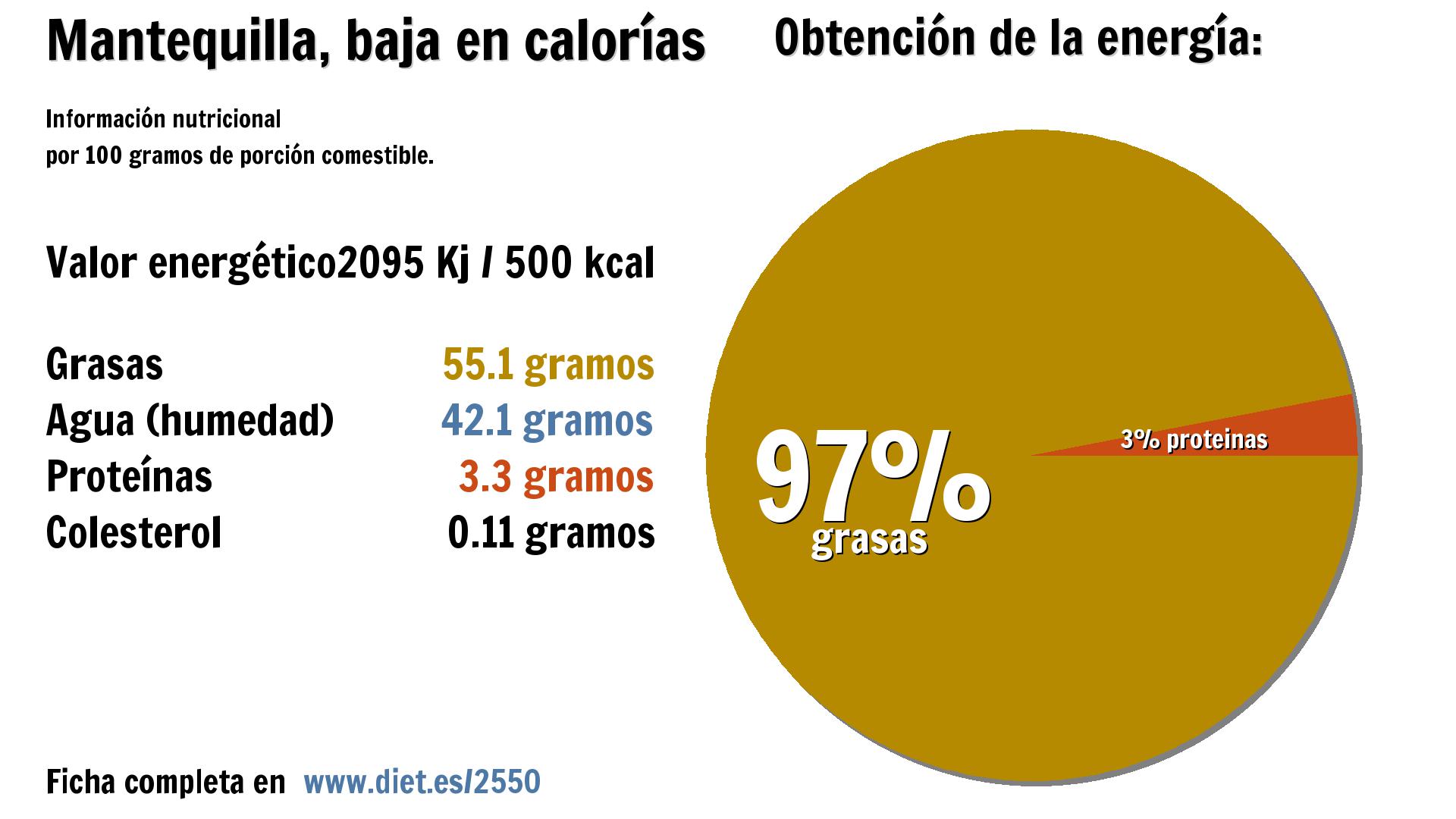 Mantequilla, baja en calorías: energía 2095 Kj, grasas 55 g., agua 42 g. y proteínas 3 g.