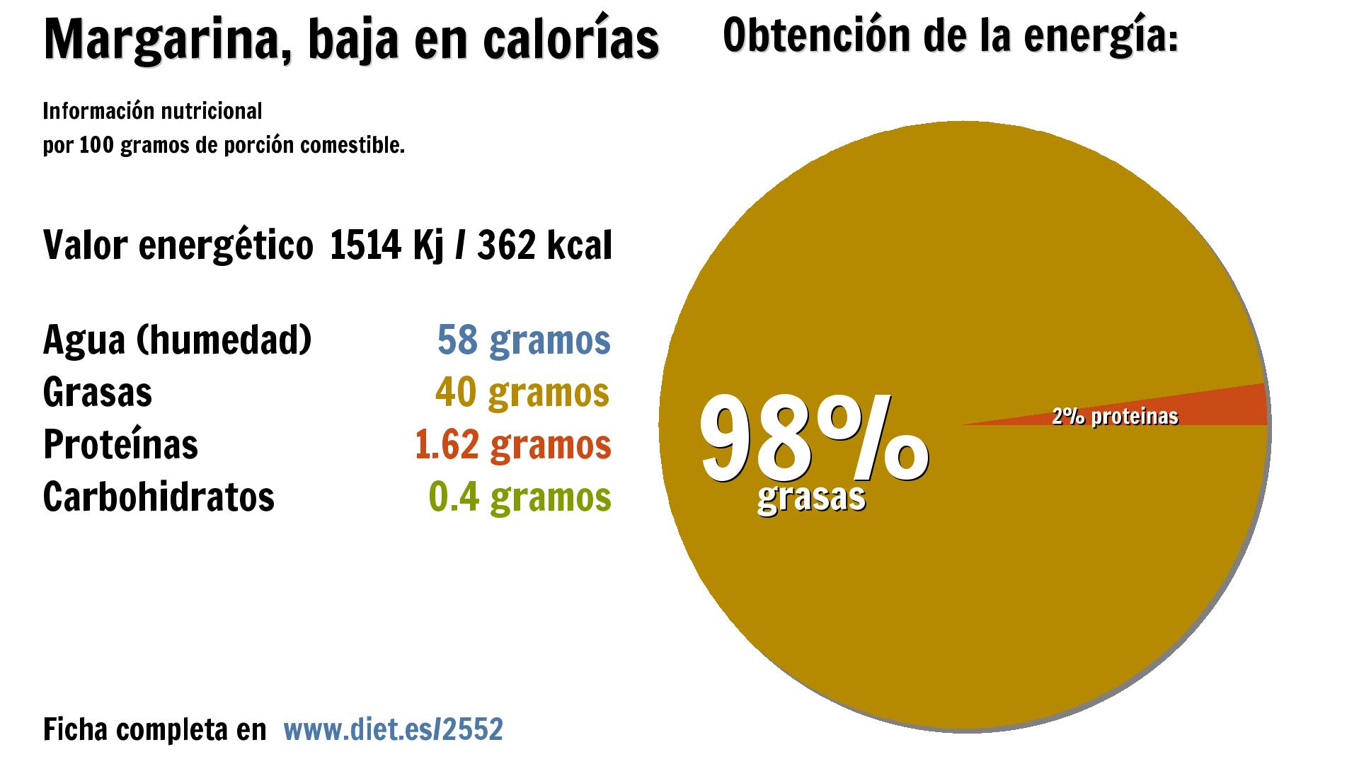 Margarina, baja en calorías: energía 1514 Kj, agua 58 g., grasas 40 g. y proteínas 2 g.