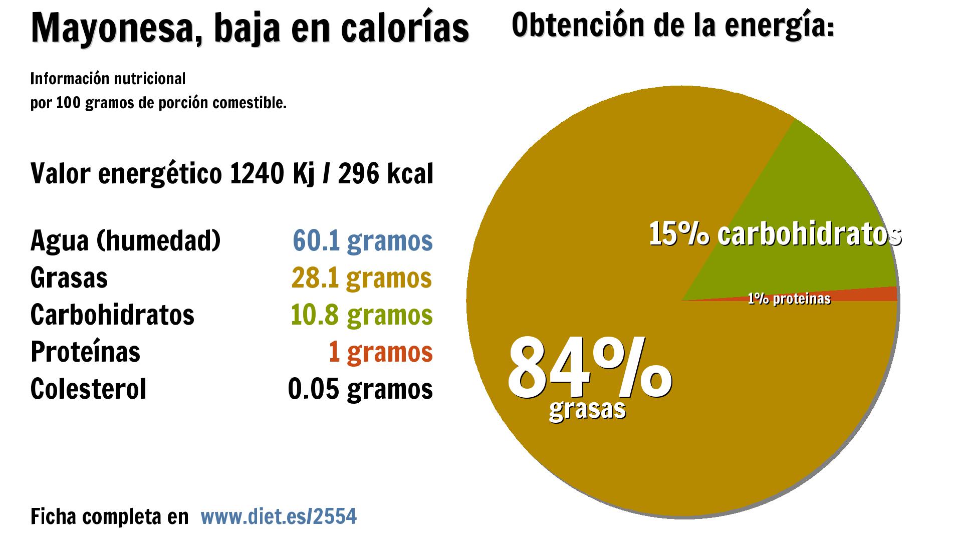 Mayonesa, baja en calorías: energía 1240 Kj, agua 60 g., grasas 28 g., carbohidratos 11 g. y proteínas 1 g.