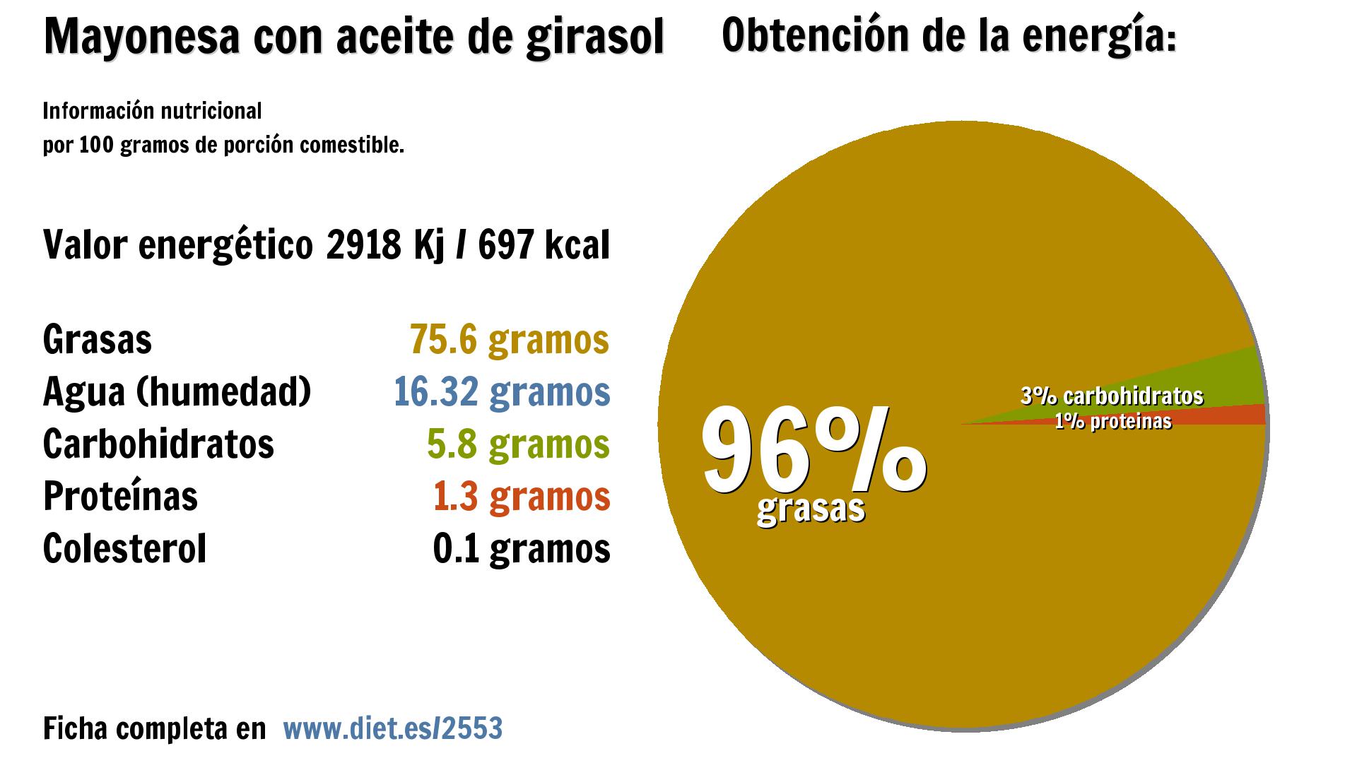 Mayonesa con aceite de girasol: energía 2918 Kj, grasas 76 g., agua 16 g., carbohidratos 6 g. y proteínas 1 g.