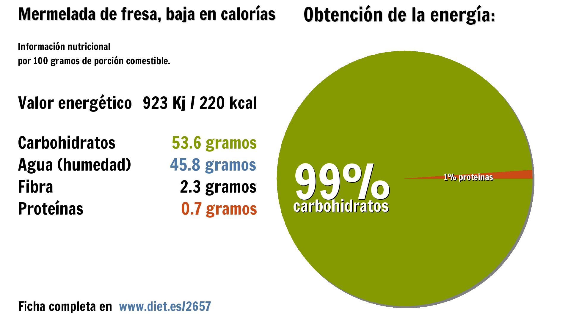 Mermelada de fresa, baja en calorías: energía 923 Kj, carbohidratos 54 g., agua 46 g., fibra 2 g. y proteínas 1 g.