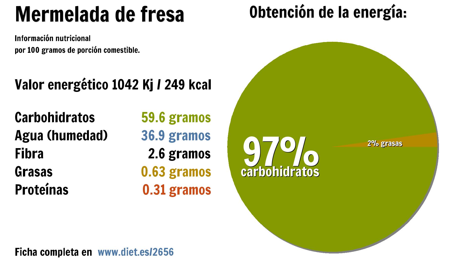 Mermelada de fresa: energía 1042 Kj, carbohidratos 60 g., agua 37 g., fibra 3 g. y grasas 1 g.