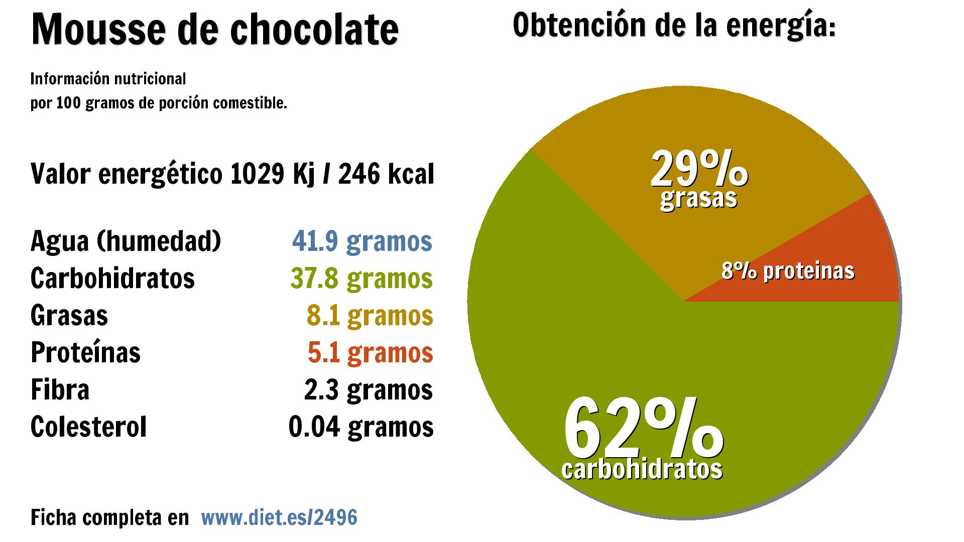 Mousse de chocolate: energía 1029 Kj, agua 42 g., carbohidratos 38 g., grasas 8 g., proteínas 5 g. y fibra 2 g.