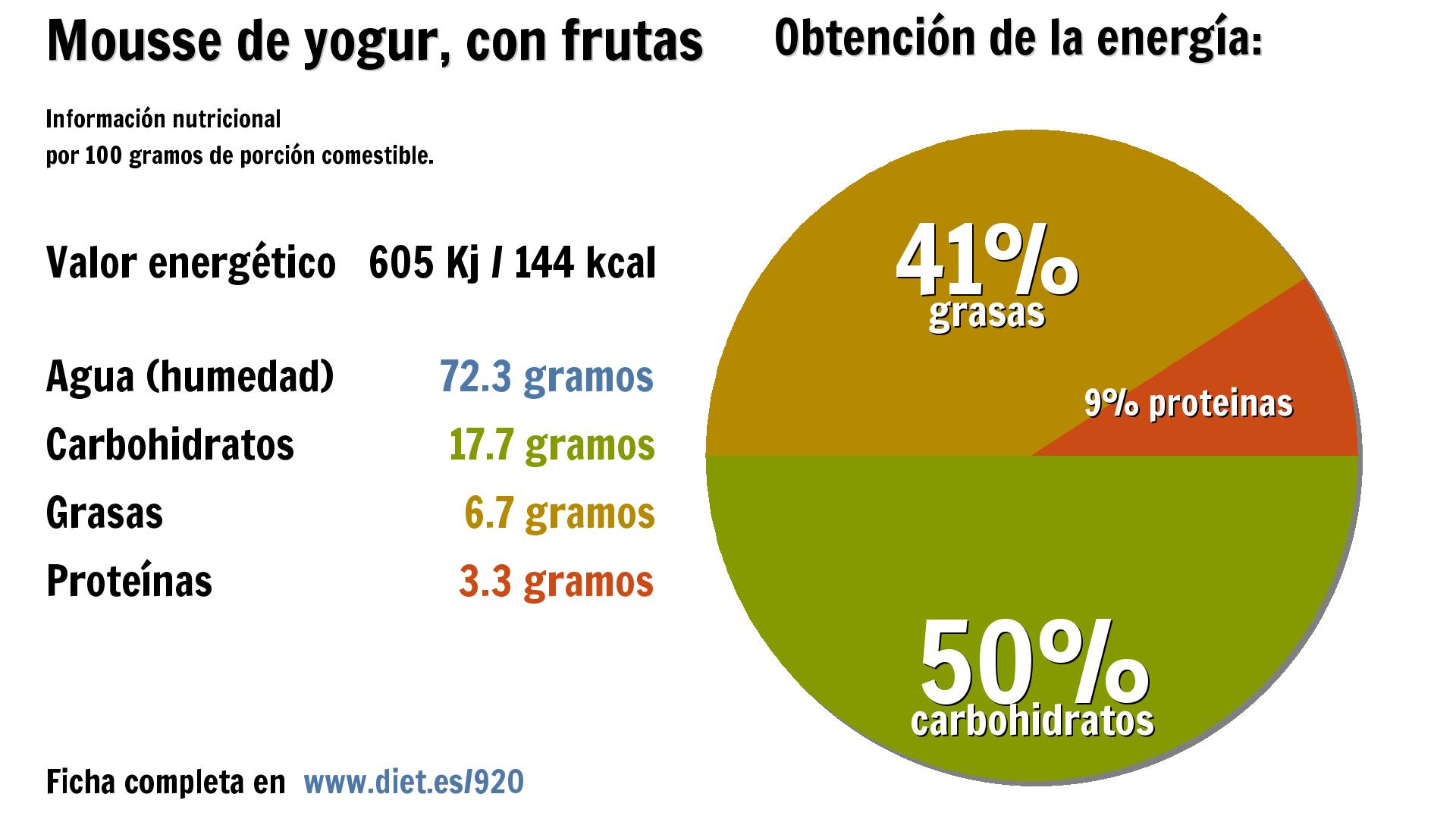 Mousse de yogur, con frutas: energía 605 Kj, agua 72 g., carbohidratos 18 g., grasas 7 g. y proteínas 3 g.
