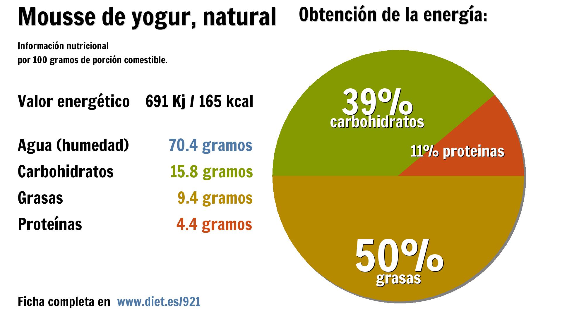 Mousse de yogur, natural: energía 691 Kj, agua 70 g., carbohidratos 16 g., grasas 9 g. y proteínas 4 g.