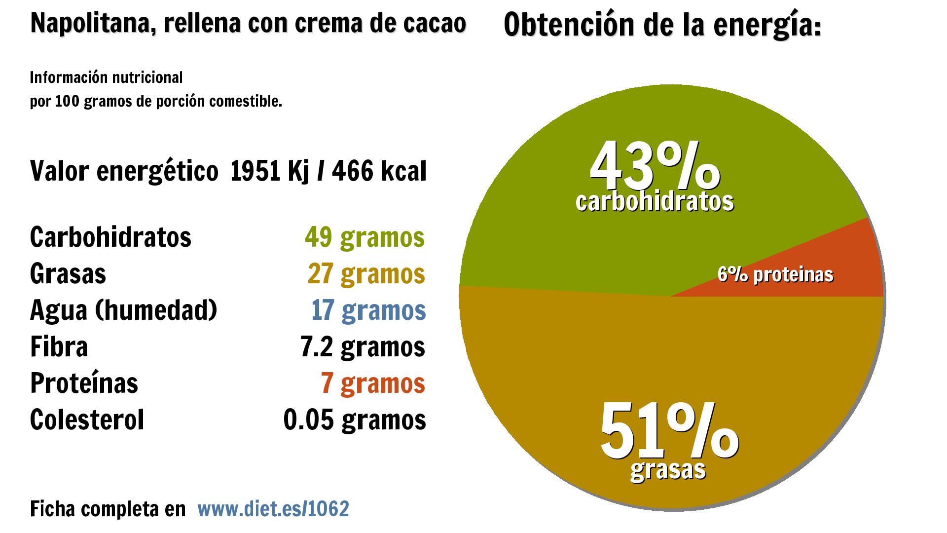 Napolitana, rellena con crema de cacao: energía 1951 Kj, carbohidratos 49 g., grasas 27 g., agua 17 g., fibra 7 g. y proteínas 7 g.